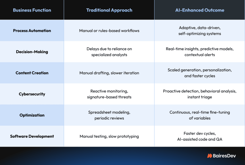 AI impact on business areas