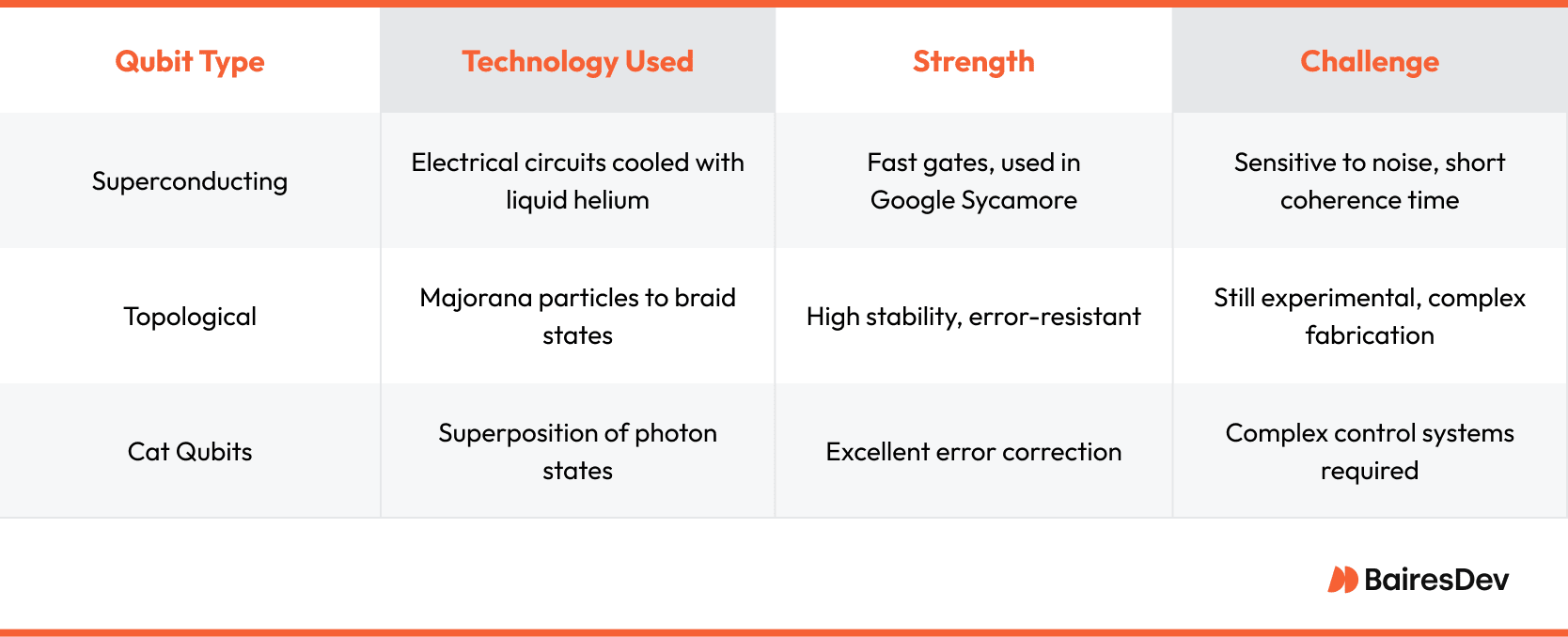 Comparison table of qubit types in quantum computing—Superconducting, Topological, and Cat Qubits—detailing the technology used, strengths, and challenges of each.