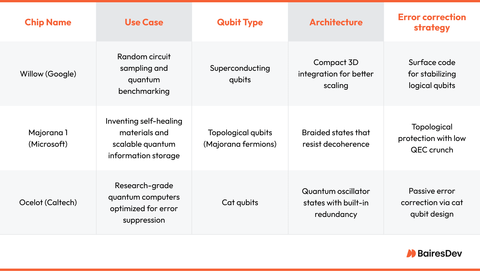 Comparison table of quantum computing chips—Willow (Google), Majorana 1 (Microsoft), and Ocelot (Caltech)—highlighting their use cases, qubit types, architectures, and error correction strategies.