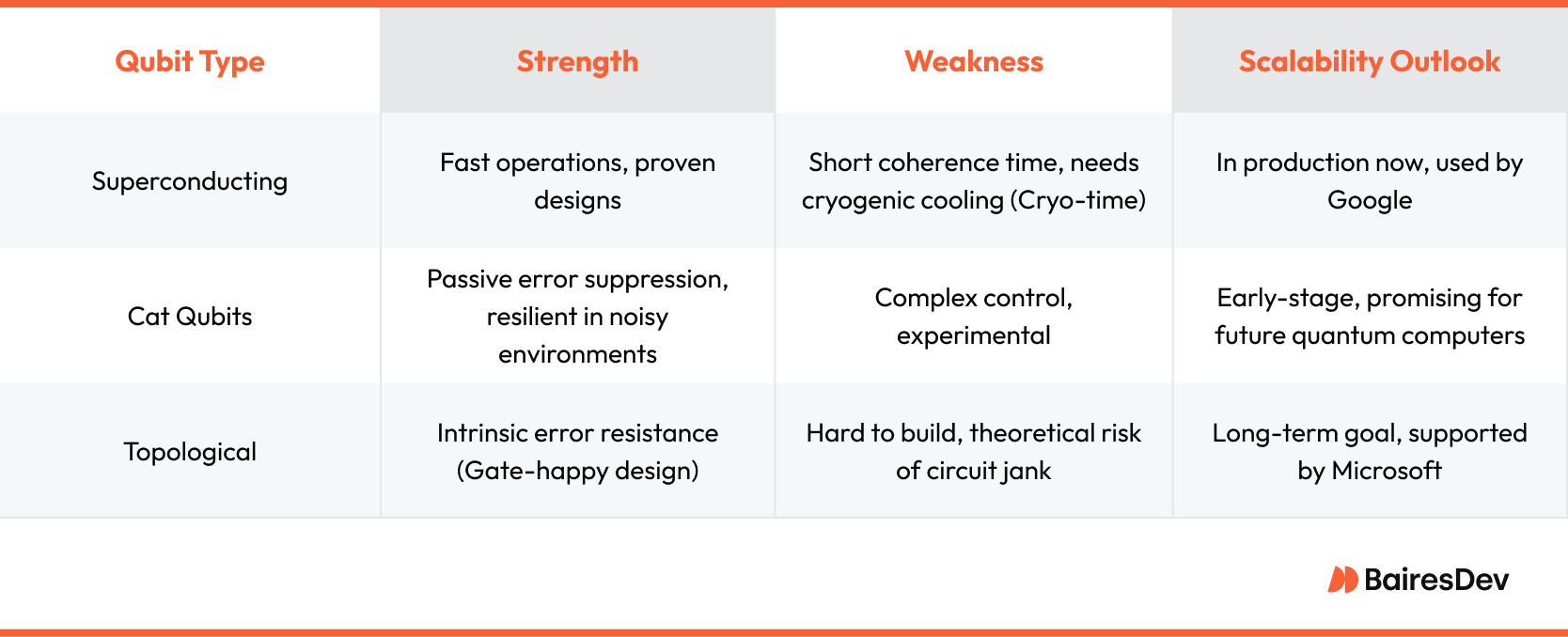 Table comparing three types of qubits—Superconducting, Cat Qubits, and Topological—based on their strengths, weaknesses, and scalability outlook.