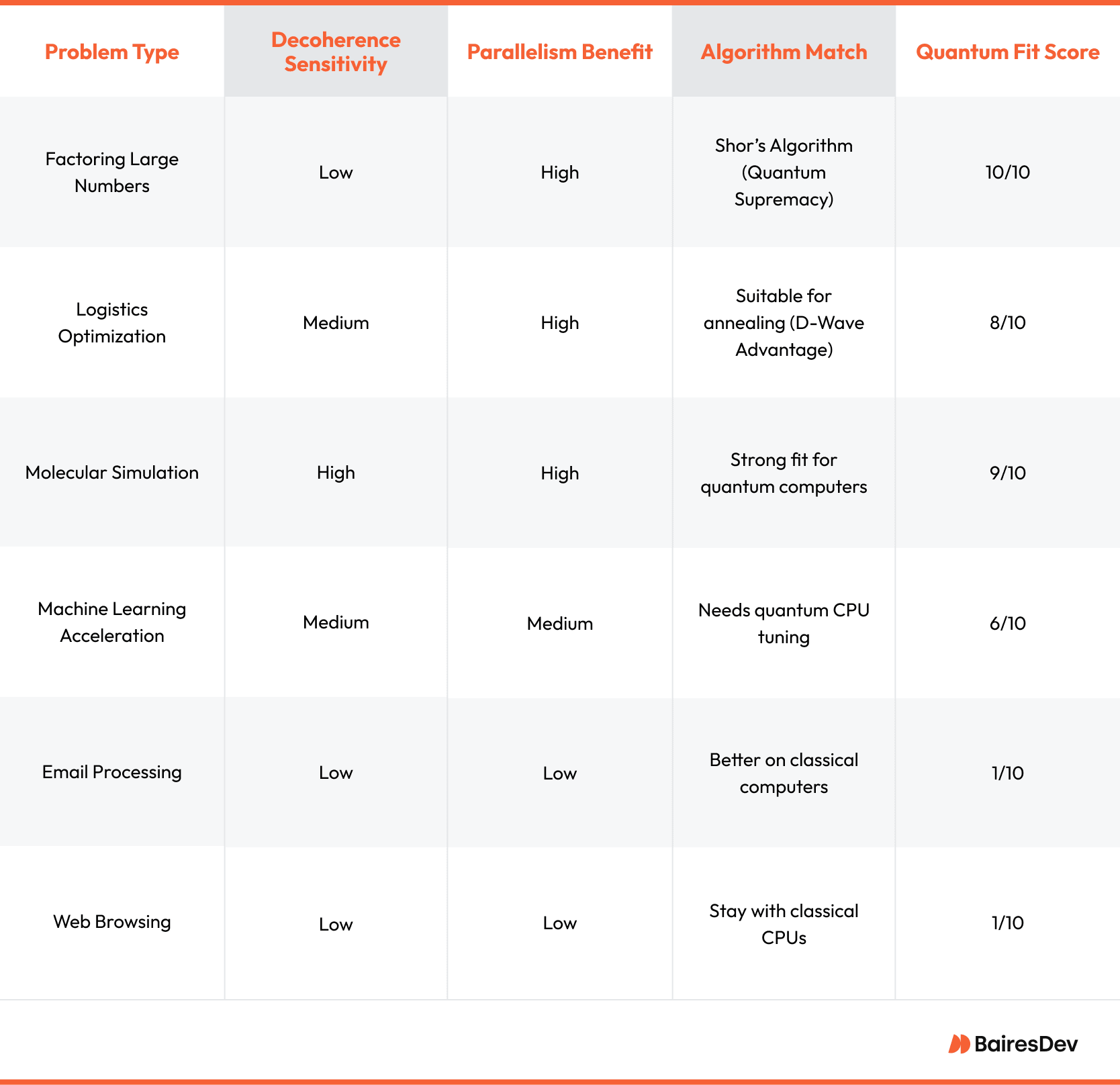 Table ranking various problem types by their suitability for quantum computing, including factors like decoherence sensitivity, parallelism benefit, algorithm compatibility, and a Quantum Fit Score.