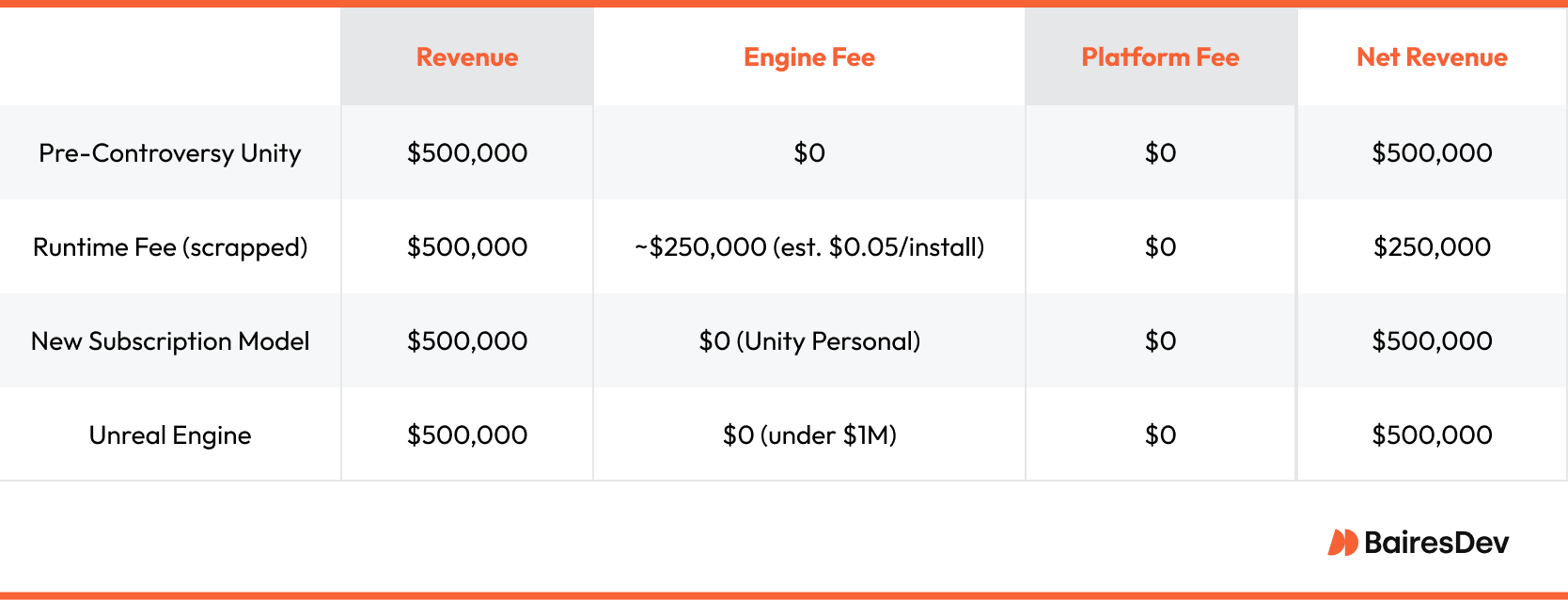 Comparison table illustrating how different game engine fee models impact overall revenue. The table outlines variations in engine fees, platform fees, and resulting net revenue across multiple scenarios.