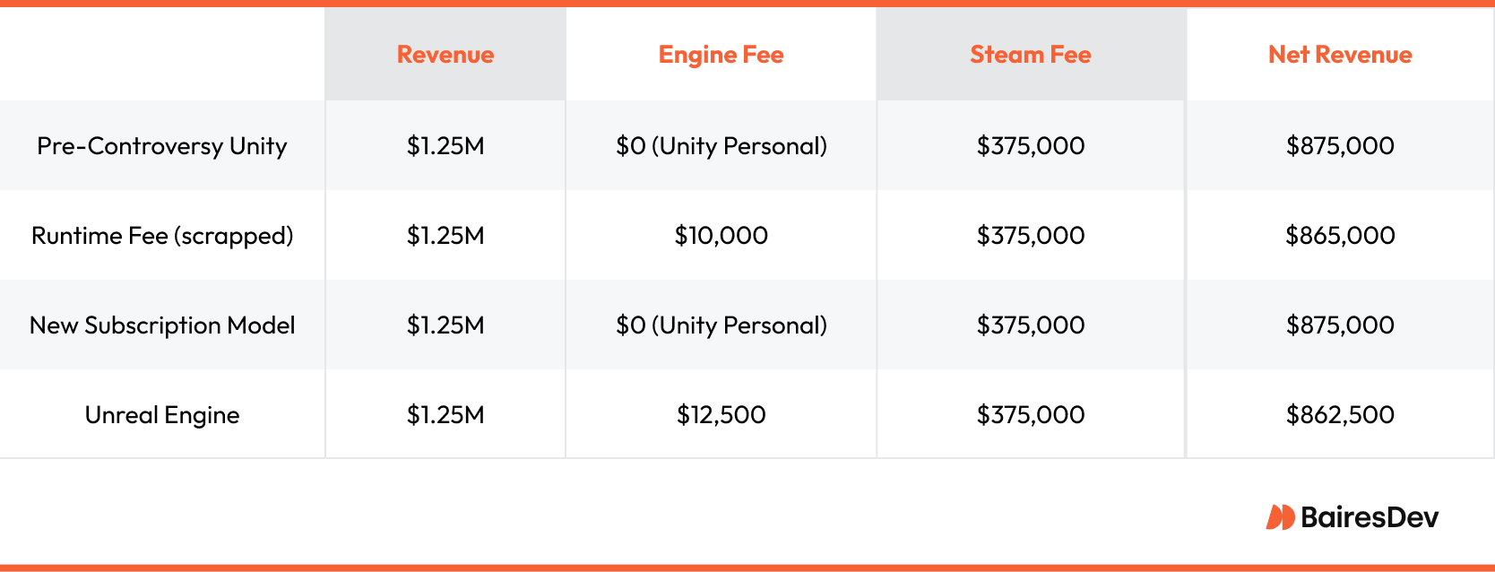 Table comparing net revenue impact of different game engine fee models: Pre-Controversy Unity, Runtime Fee (scrapped), New Subscription Model, and Unreal Engine.