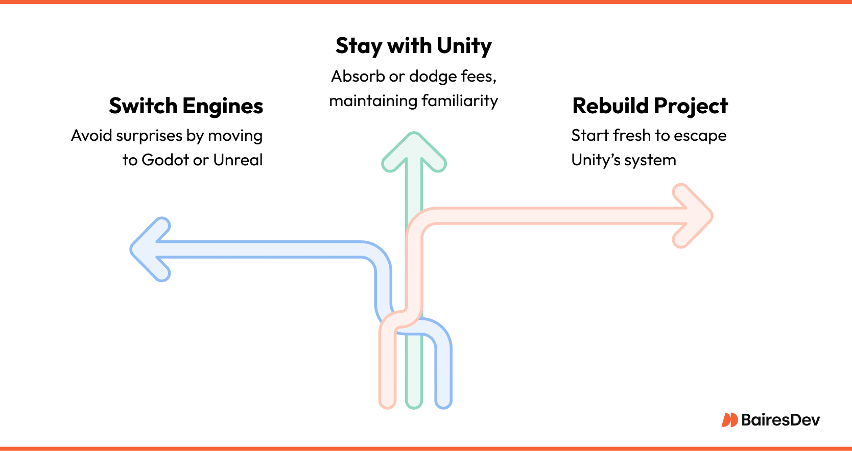 Illustration showing three diverging paths taken by Unity developers: "Stay" users continue with Unity, "Switch" users move to game engines like Godot or Unreal, and "Rebuild" users start fresh to escape Unity’s ecosystem.