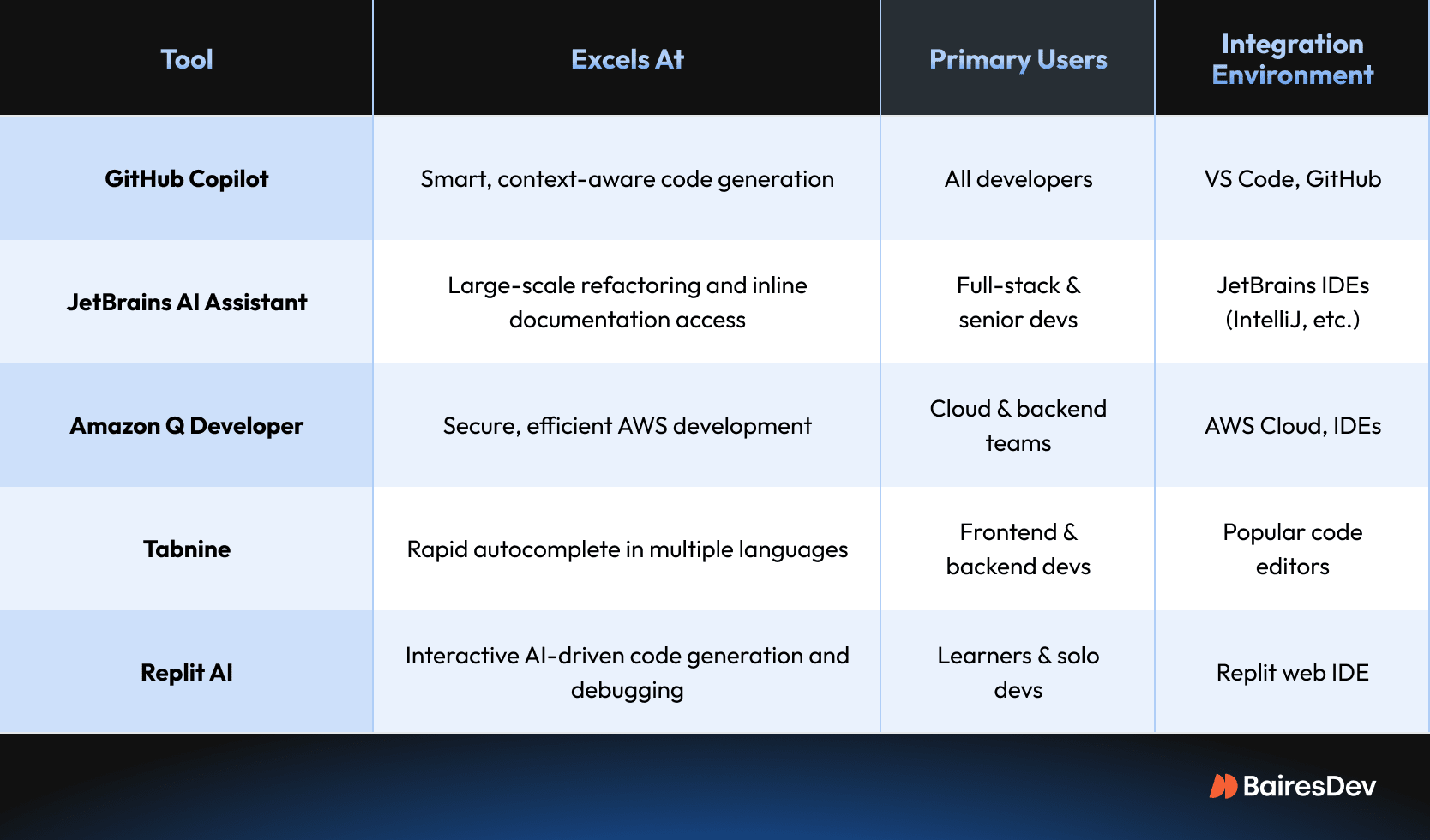 Comparison table of five AI coding tools—GitHub Copilot, JetBrains AI Assistant, Amazon Q Developer, Tabnine, and Replit AI—highlighting their strengths, target users, and integration environments, branded with the BairesDev logo.