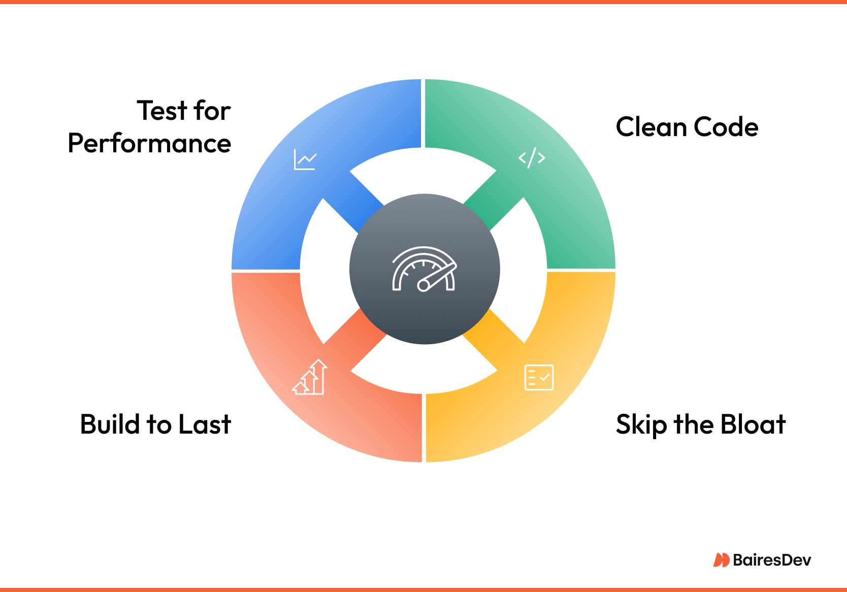 Circular infographic for UI designers illustrating a deep understanding of performance, featuring clean code, testing, longevity, and minimal bloat principles.