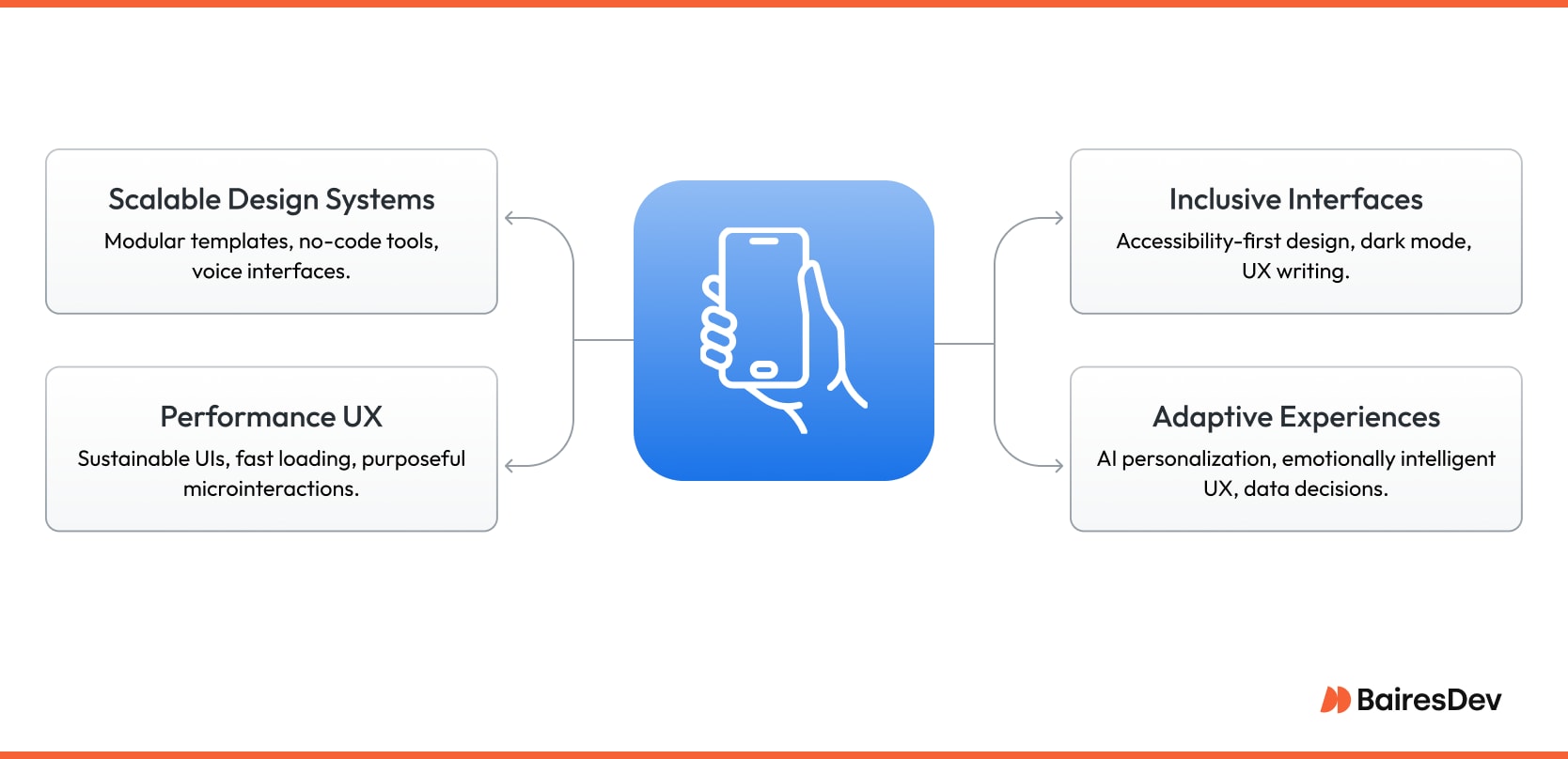 Illustration showing key 2025 UX/UI design trends in the digital landscape, grouped into scalable systems, inclusive interfaces, performance, and adaptive experiences.
