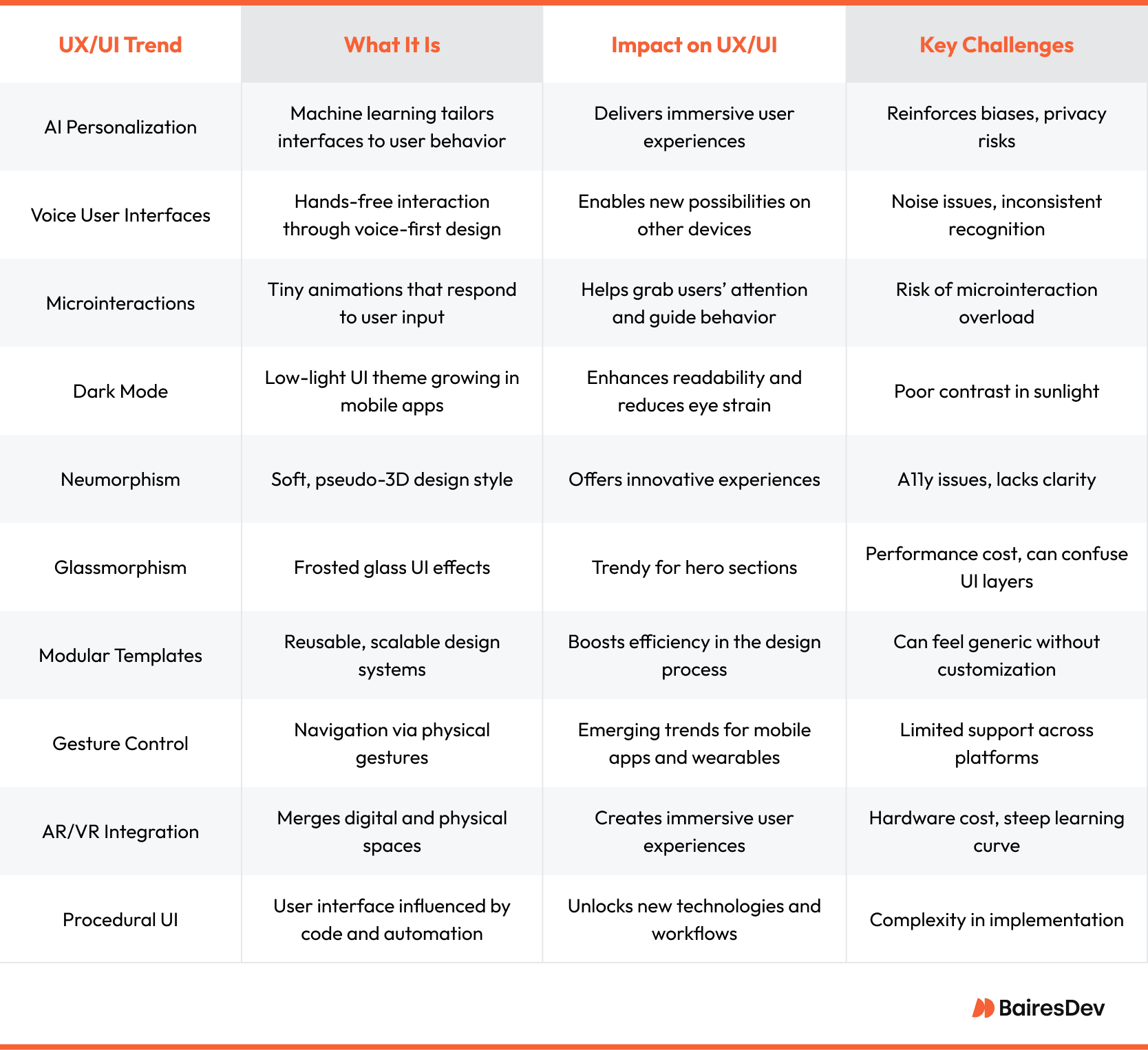 Table of emerging UX/UI design trends including AI personalization, voice interfaces, microinteractions, and AR/VR.