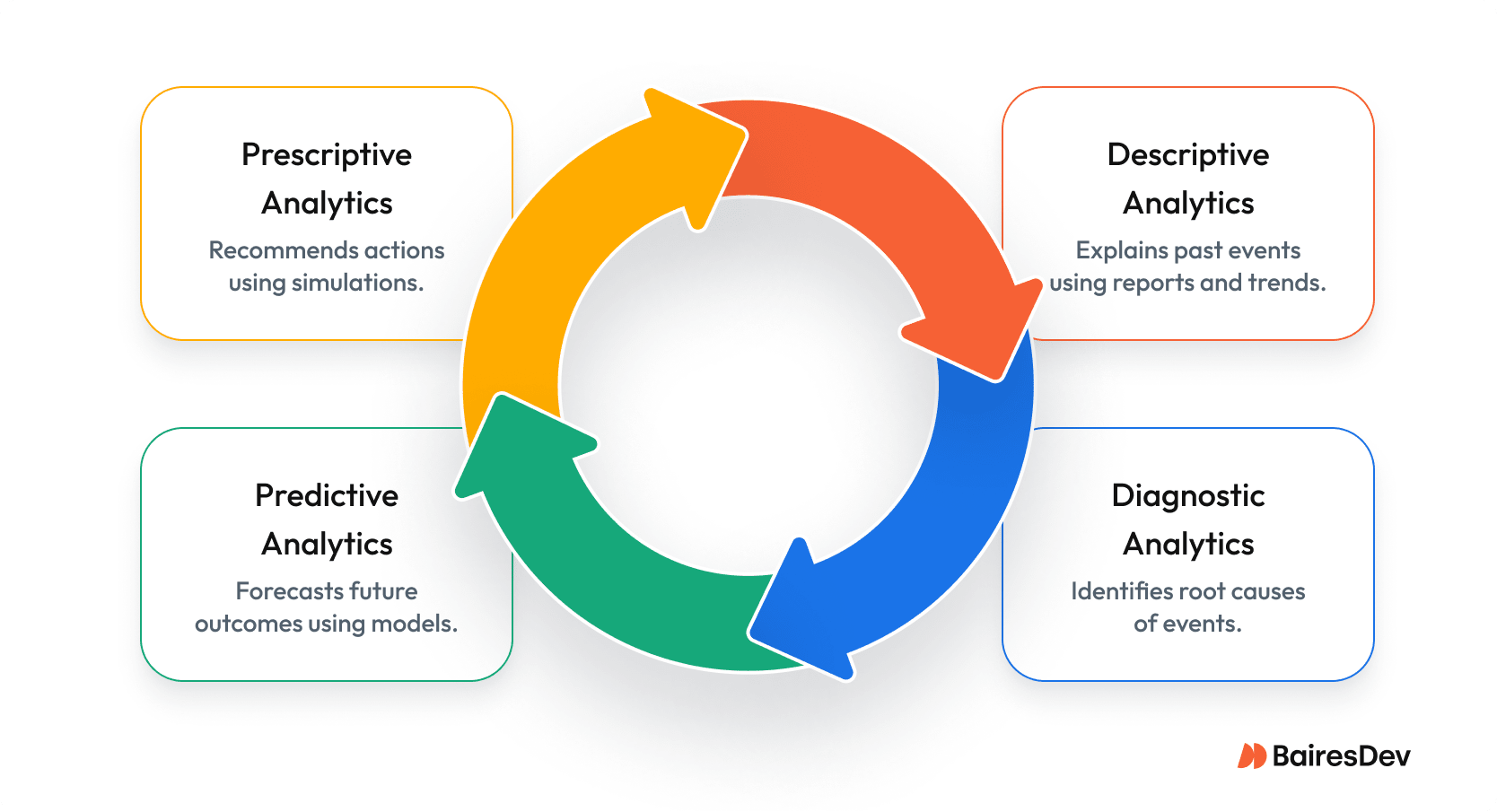 Circular diagram displaying descriptive, diagnostic, predictive, and prescriptive analytics