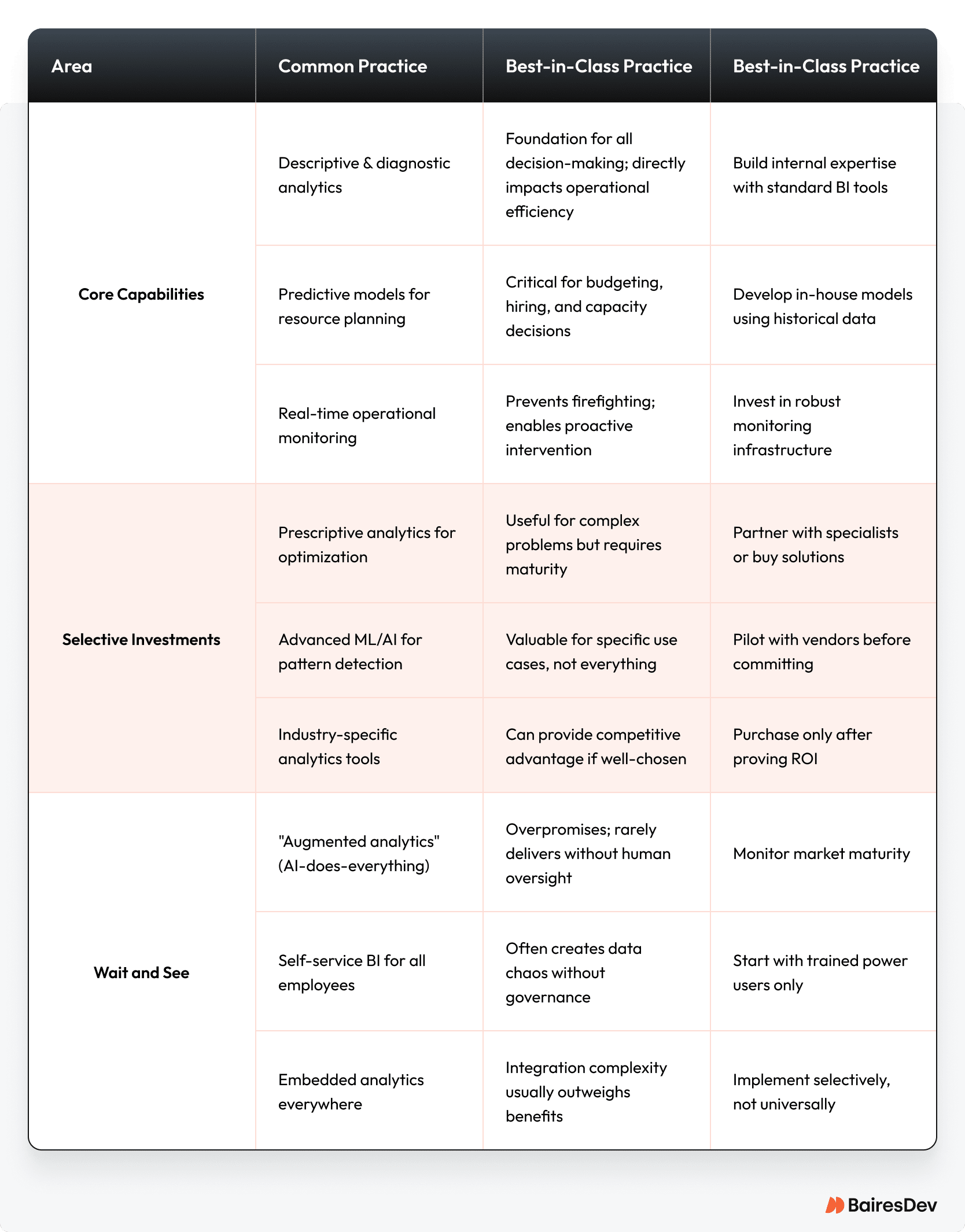 Comparison table outlining common, best-in-class, and build best-in-class practices for business analytics across core capabilities, selective investments, and wait-and-see strategies.