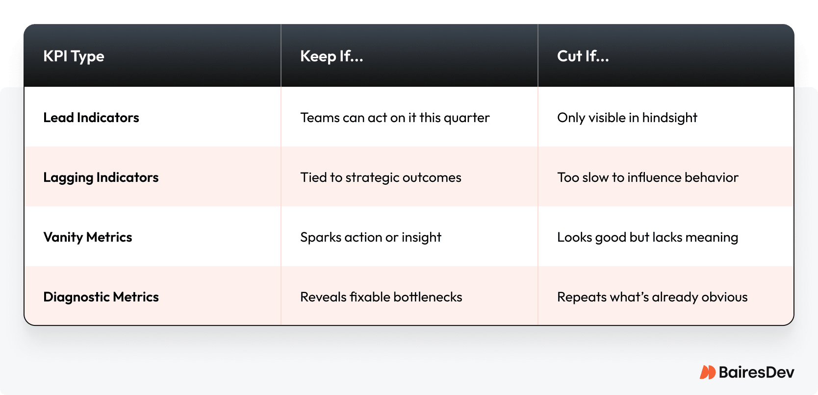 Table outlining KPI types with guidance on when to keep or cut them, including lead, lagging, vanity, and diagnostic metrics with actionable criteria.