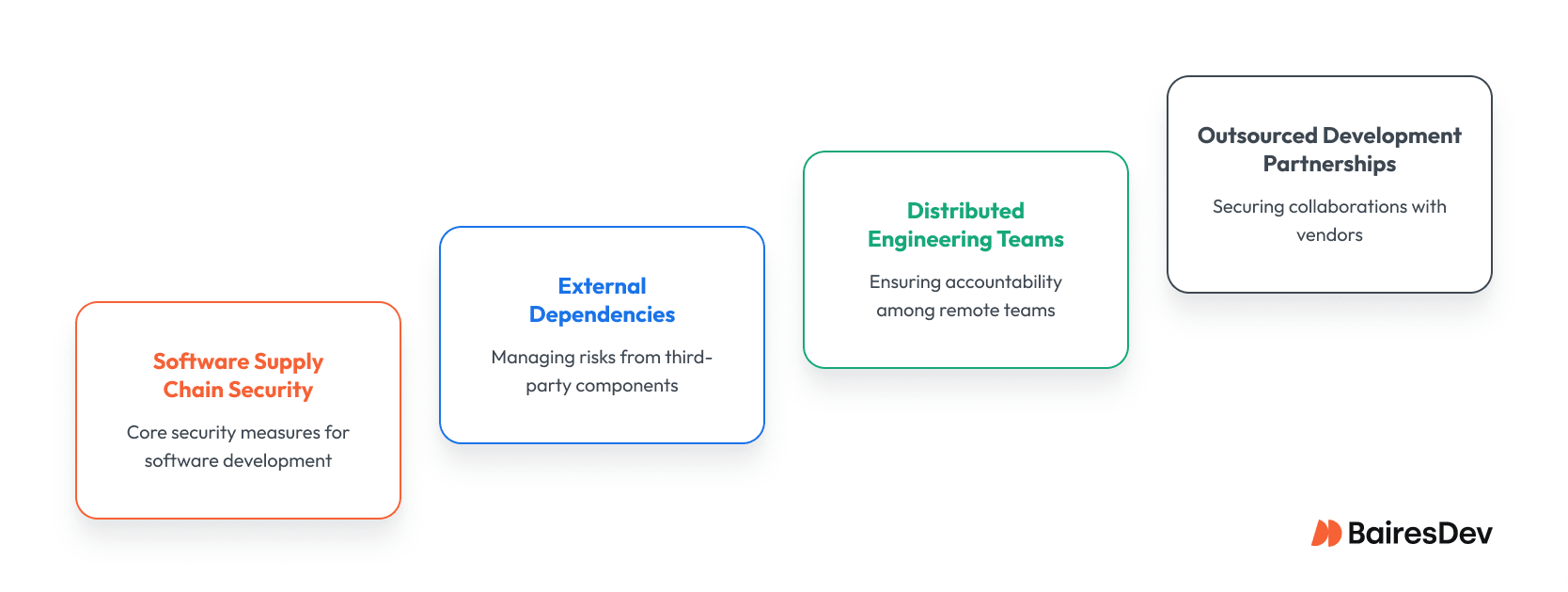 Diagram depicting outsourced vendors, distributed engineering teams, software dependencies, and their role in the software development process.