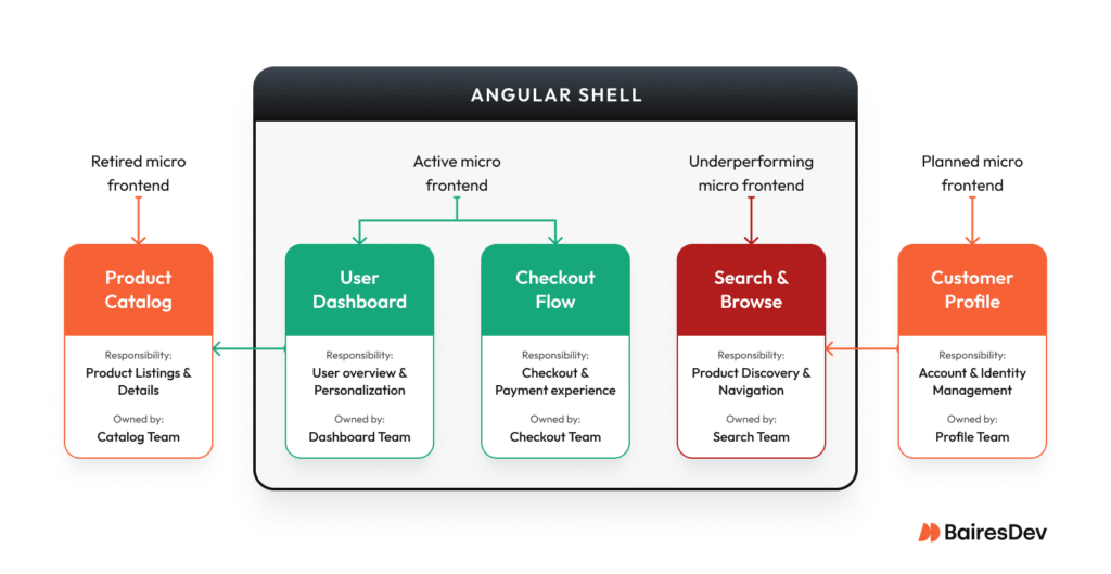 Breaking the Monolith with Angular Micro Frontends