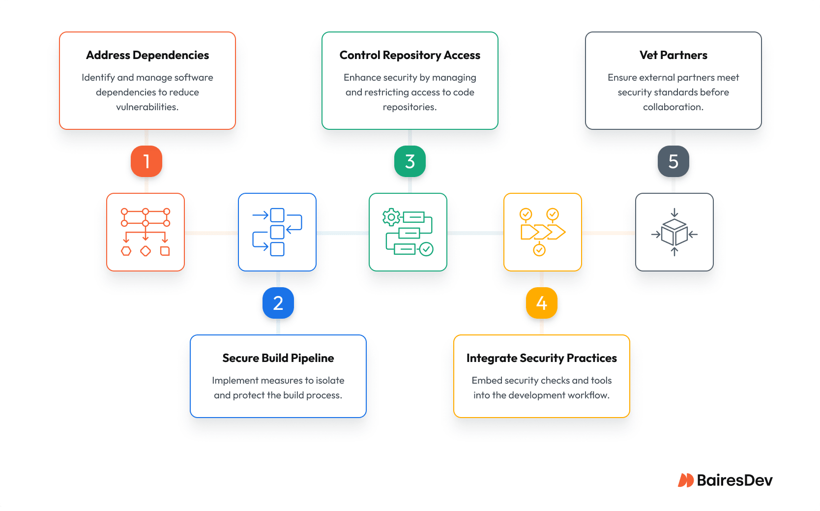 Flow diagram of deployment process and source control, showing security features that mitigate security vulnerabilities in the software supply chain.