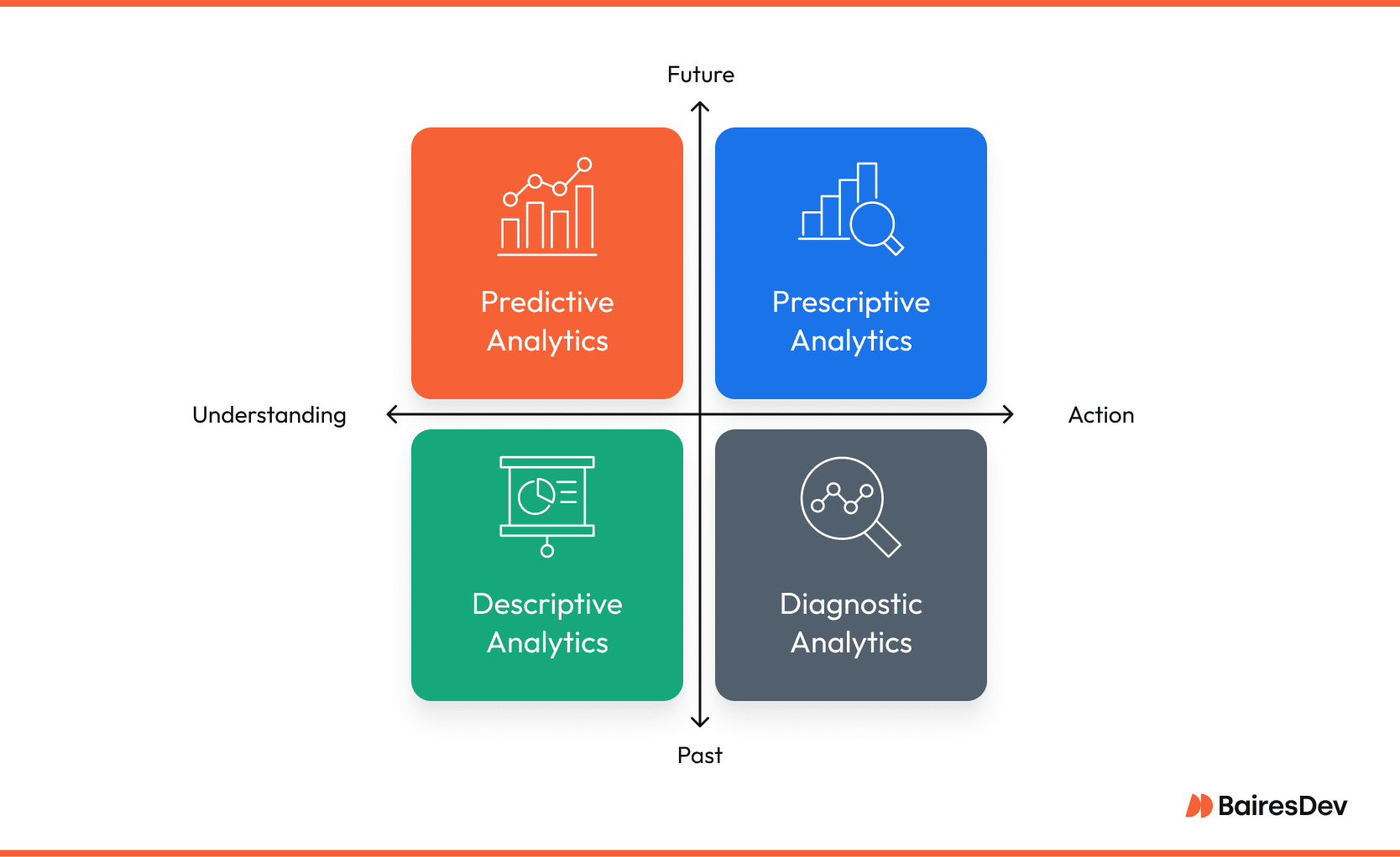 Quadrant chart showing customer analytics strategies—descriptive, diagnostic, predictive, and prescriptive—used to improve marketing efforts.