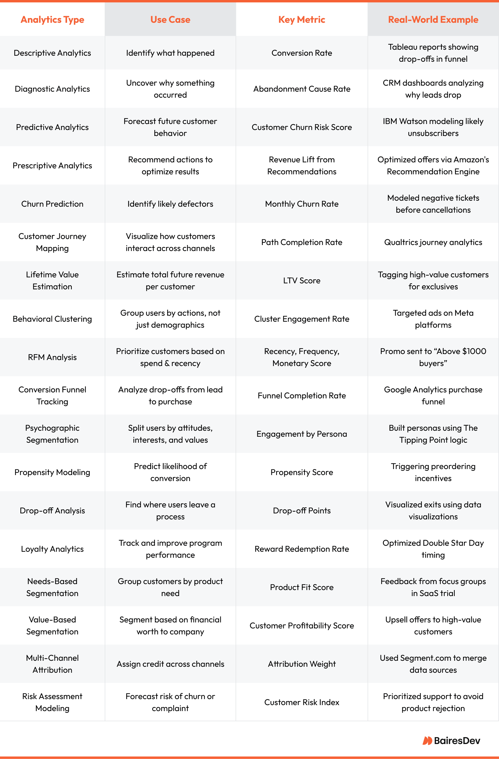 Analytics types comparison chart showing 17 techniques—from descriptive and diagnostic to churn prediction and multi-channel attribution—mapped across use cases, key metrics, and real-world examples.