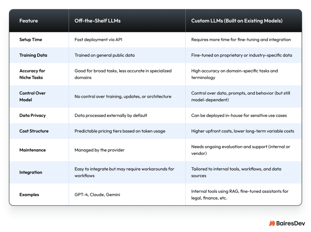 Custom LLMs vs. off-the-shelf LLMs