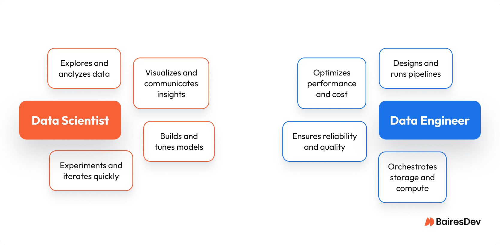 Data scientist vs data engineer comparison: DS explores data, builds models, shares insights, iterates. DE builds pipelines, ensures reliability, manages storage, cuts cost.