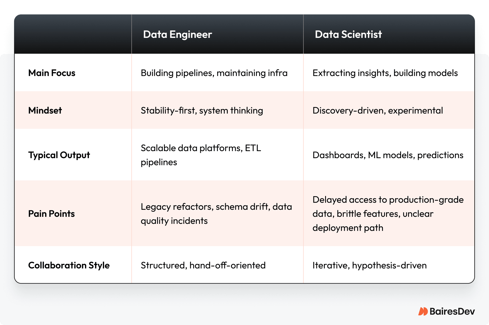 Comparison table of data engineer vs data scientist roles, covering focus, mindset, outputs, pain points, and collaboration style.