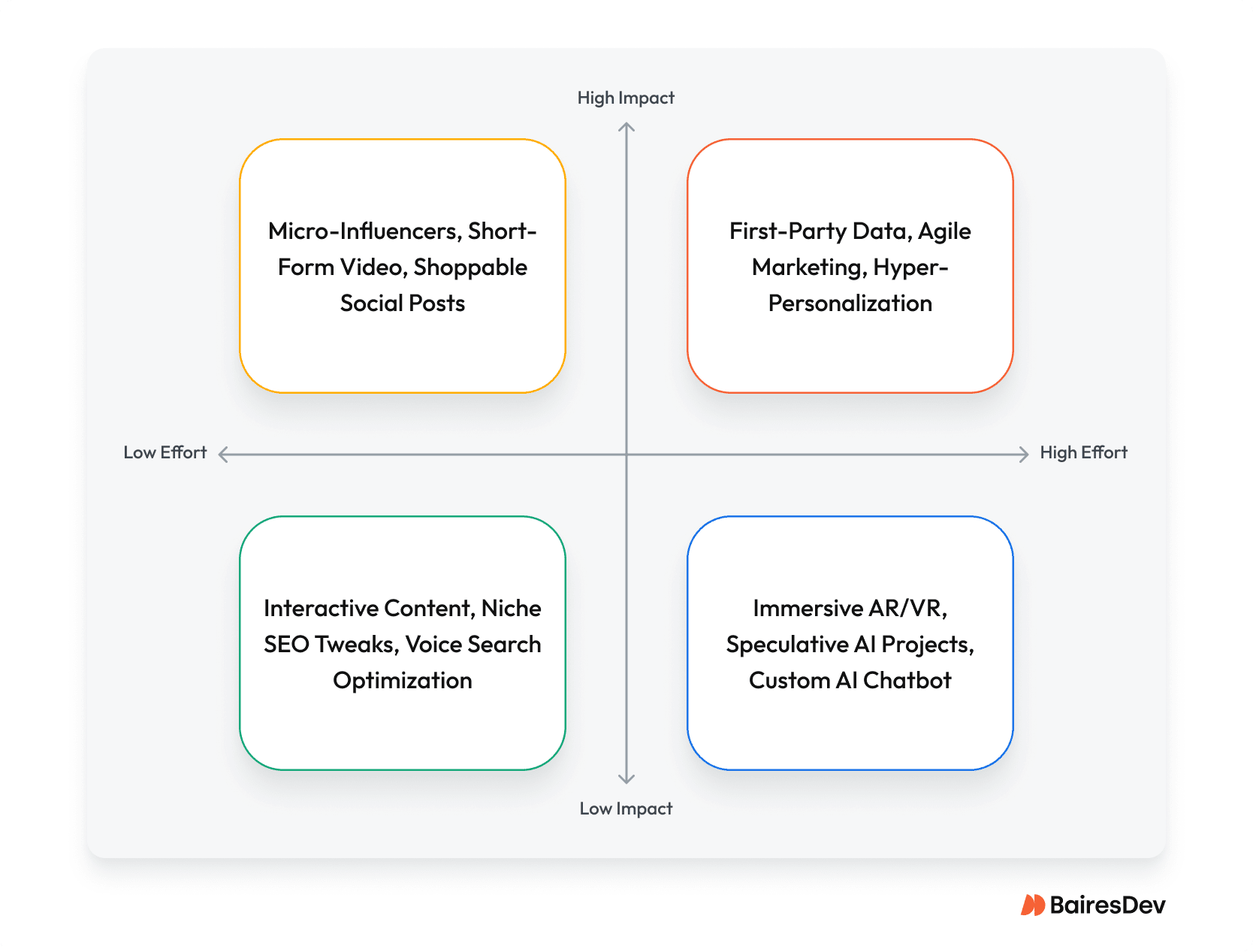 A marketing priority matrix for online visibility, plotting impact vs. effort. Includes high-impact video content and low-effort keyword research tasks.