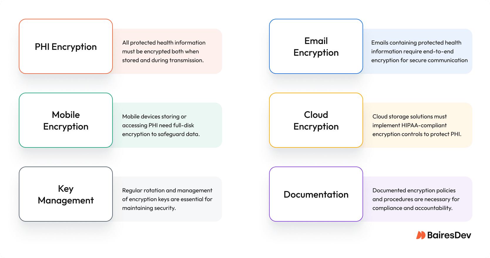 Diagram: HIPAA Security Rule checklist showing how HIPAA encryption requirements protect data at rest, data in transit, transport layer security TLS, and encryption key management.