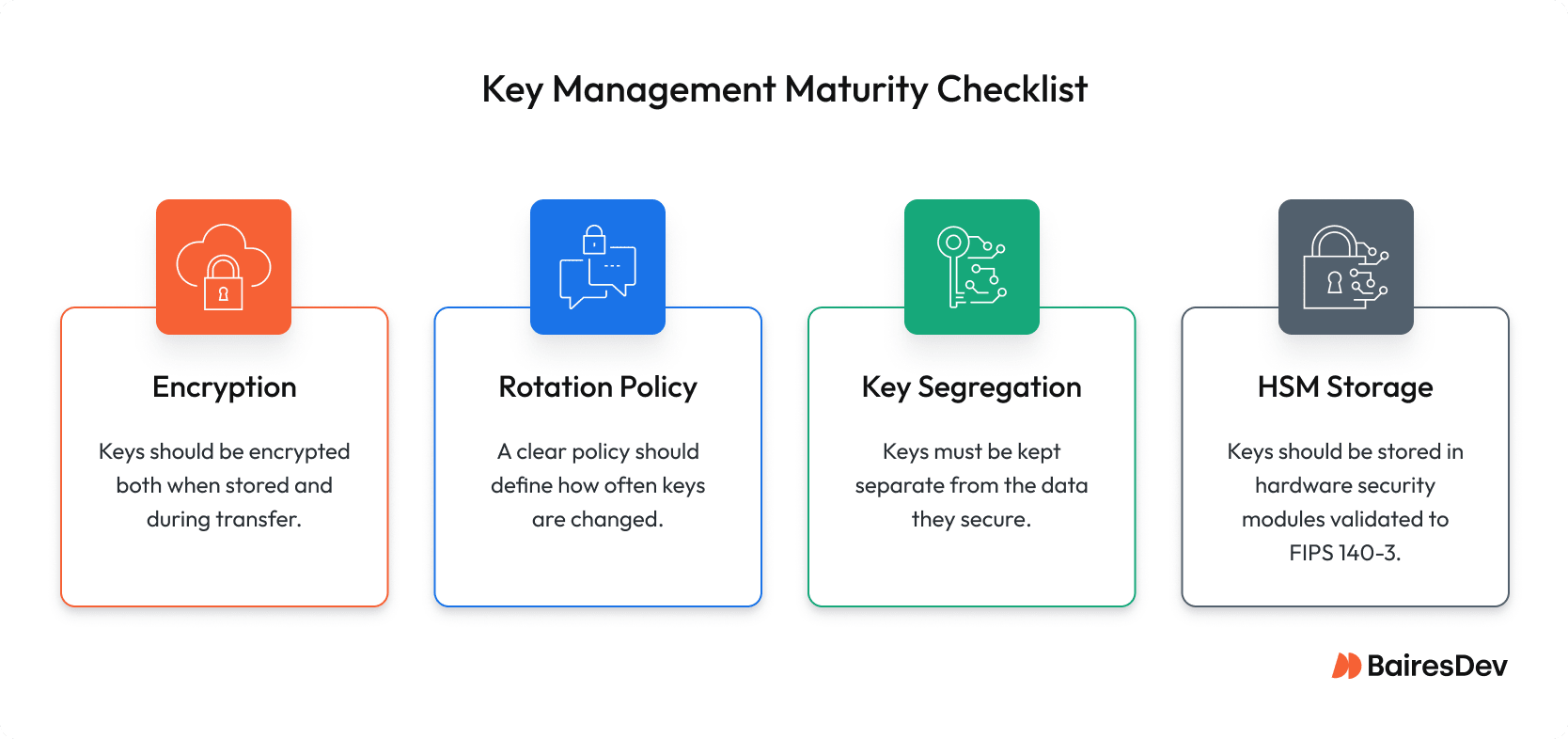 HIPAA key management rules illustrated in 4 boxes: data at rest and in transit, key rotation policy, is key segregation ensured, are keys stored in FIPS 140-3 validated HSMs?