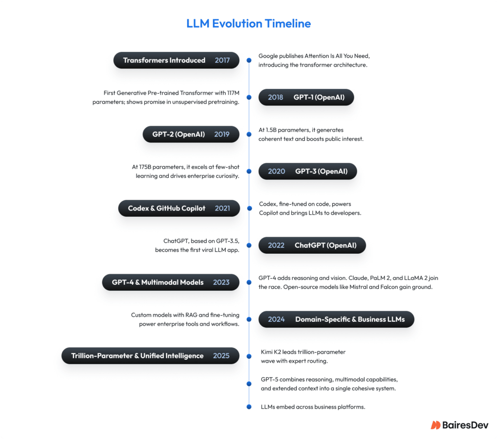 LLM Timeline