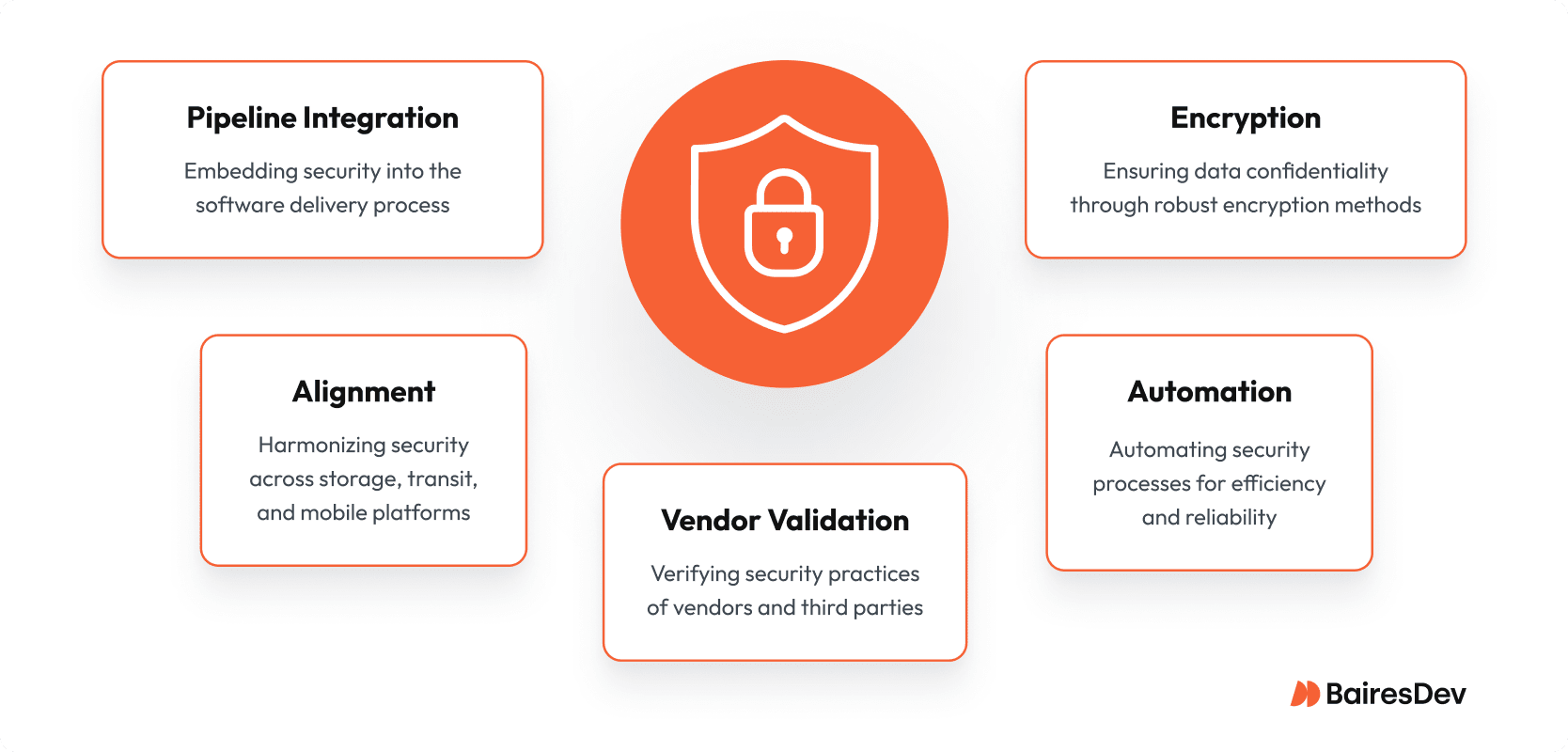 ChatGPT said: Lock graphic illustrating key strategies to protect sensitive patient information, including encryption, vendor validation, and secure pipeline integration.