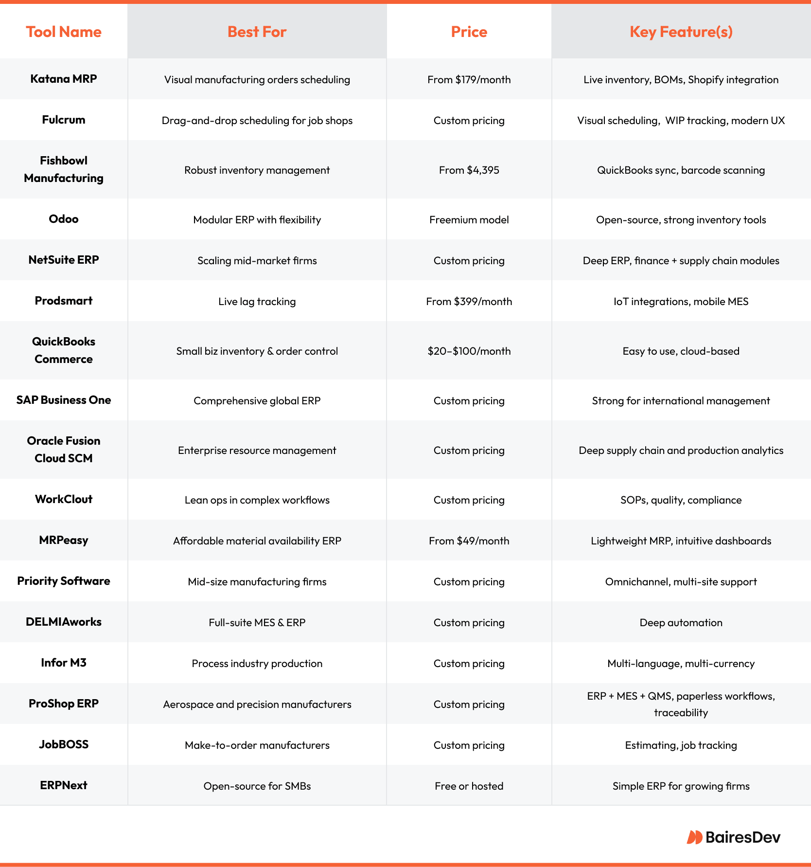 Comparison chart of 18 ERP and manufacturing tools showing best use cases, pricing models, and key features such as inventory control, scheduling, MES integration, and modular ERP functionality.