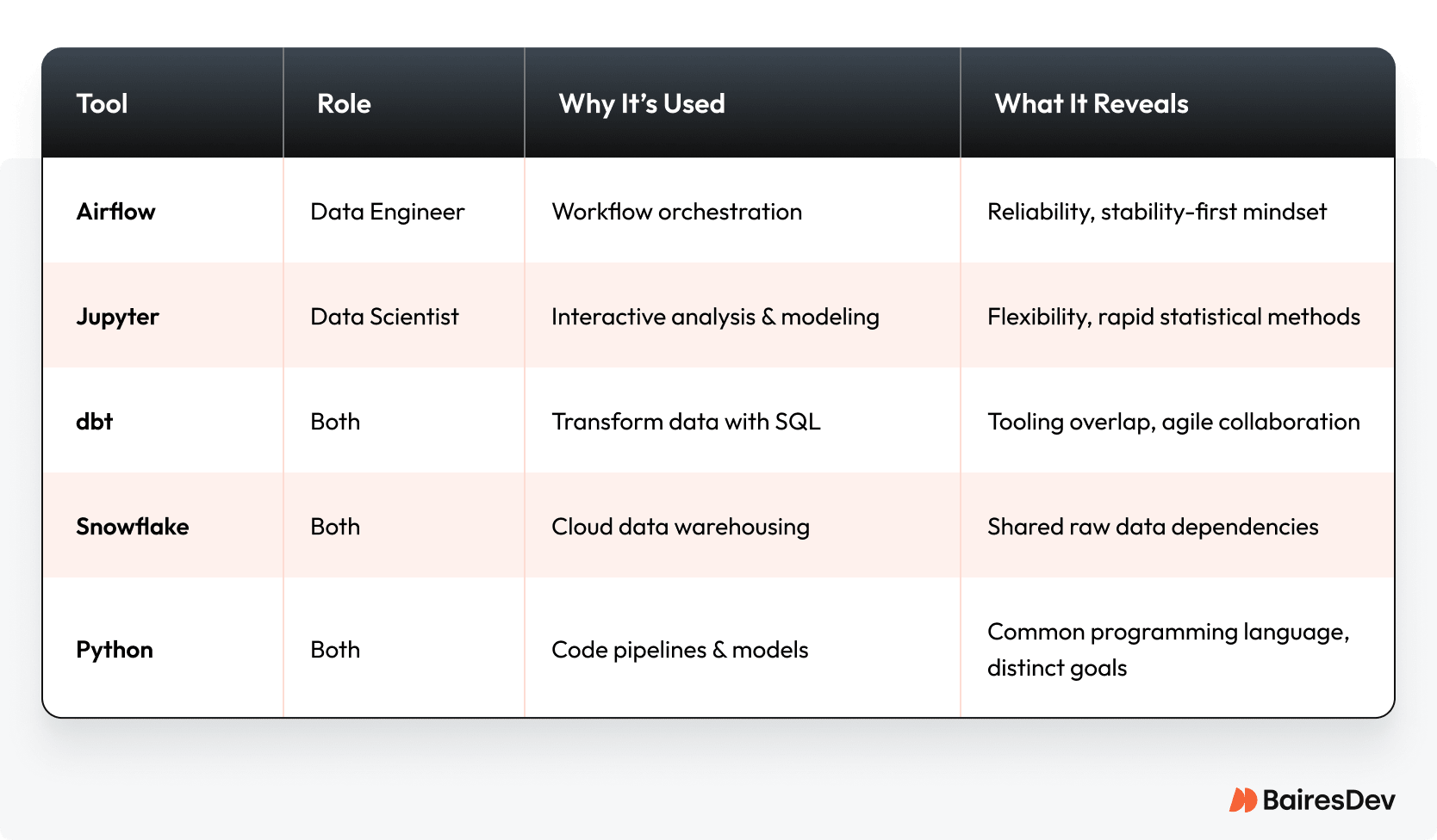 Comparison table of data tools like Airflow, Jupyter, dbt, Snowflake, and Python, showing roles, usage, and what each reveals about engineering or science.