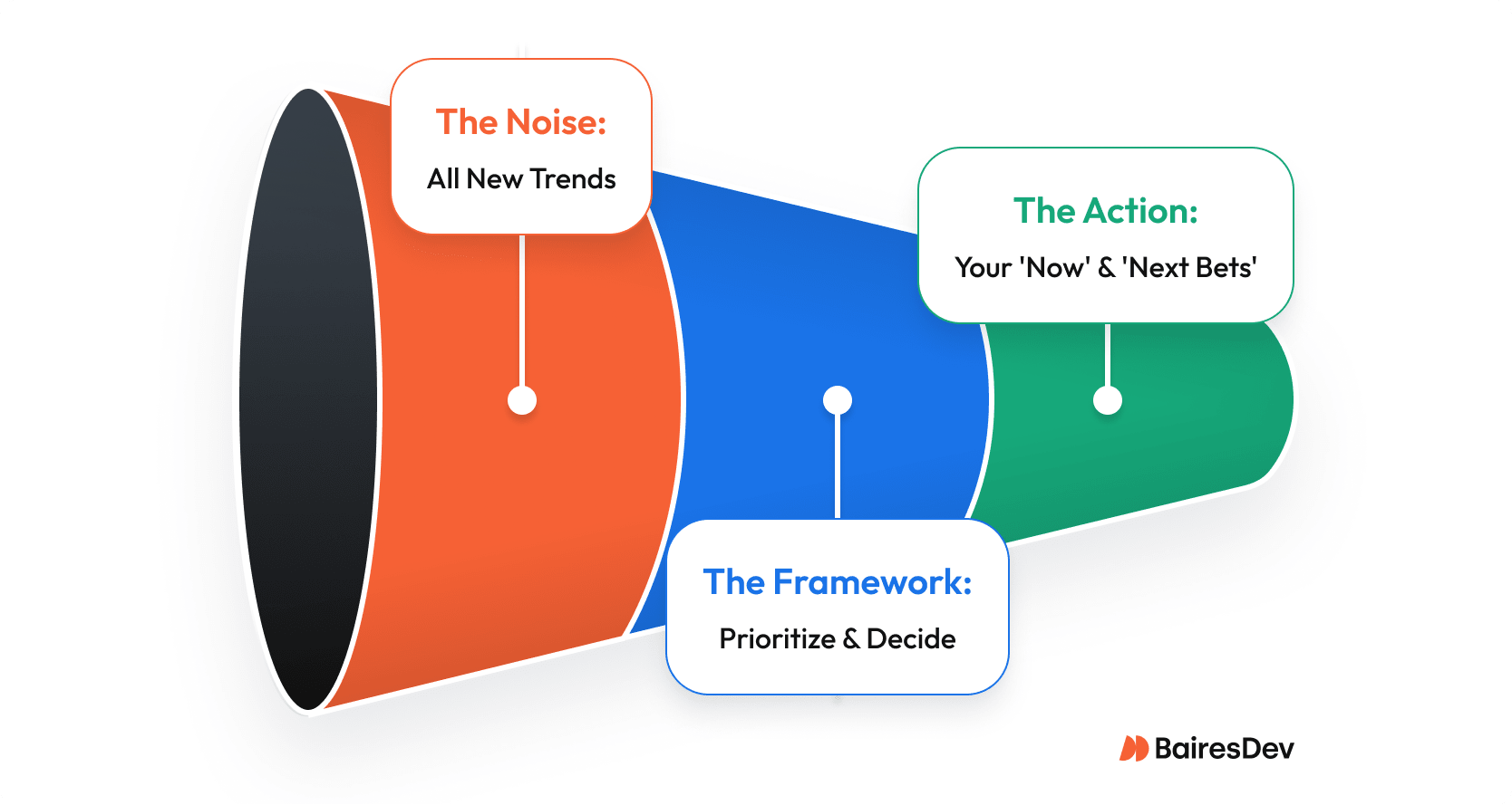 Funnel diagram illustrating a decision-making process from "The Noise: All New Trends" to "The Framework: Prioritize & Decide" and finally "The Action: Your 'Now' & 'Next Bets'."