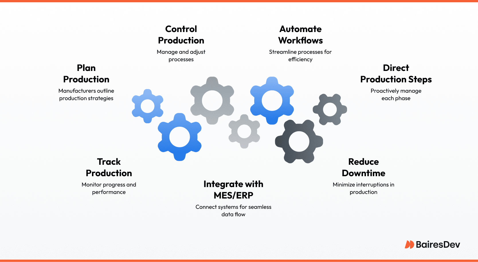 Diagram of interconnected gears showing how to plan production, boost efficiency, and gain deep visibility into production history through modern production management tools.