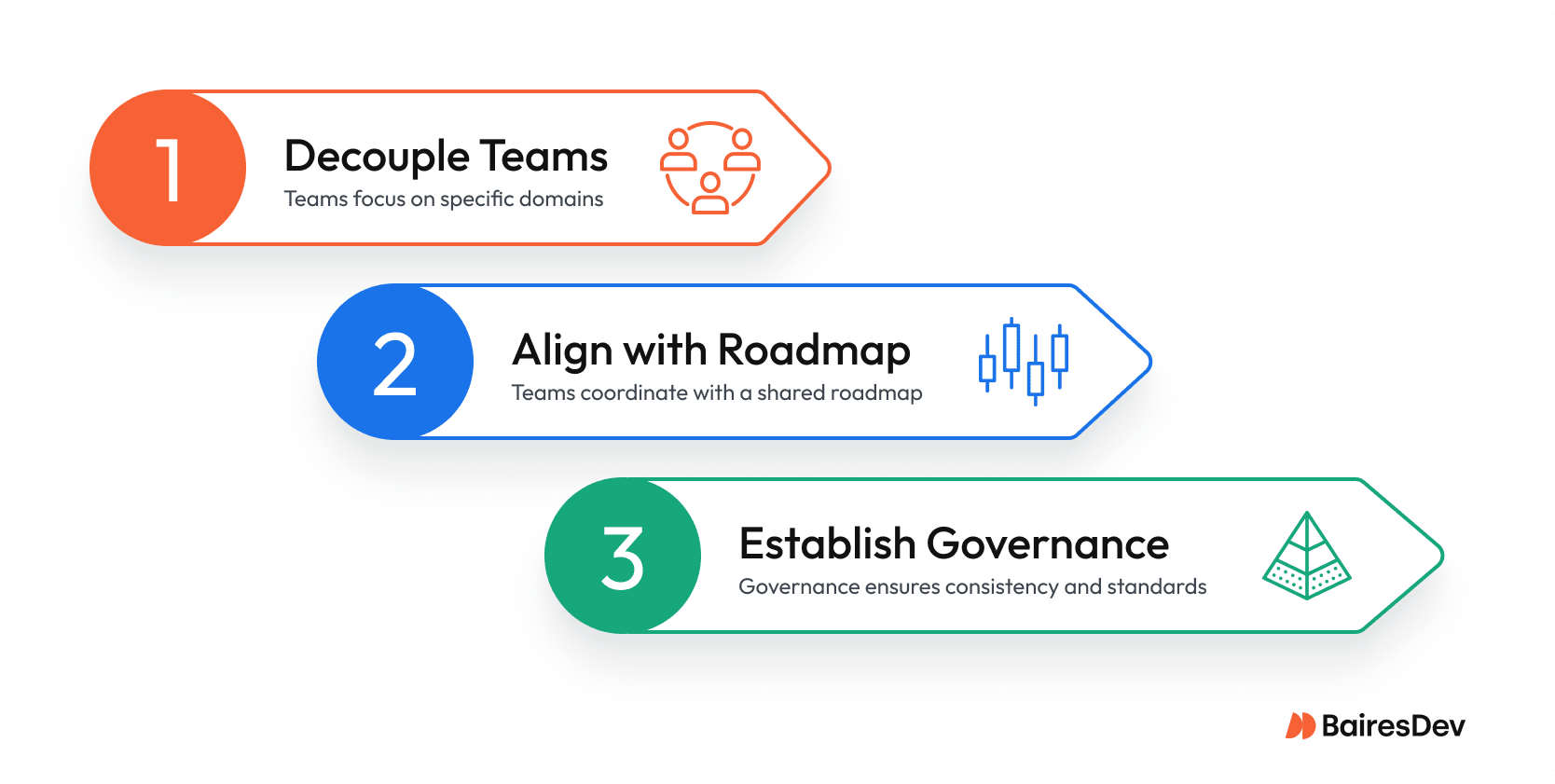 Three-step graphic for micro frontend success: decouple teams, align with roadmap, and establish governance to support team autonomy.