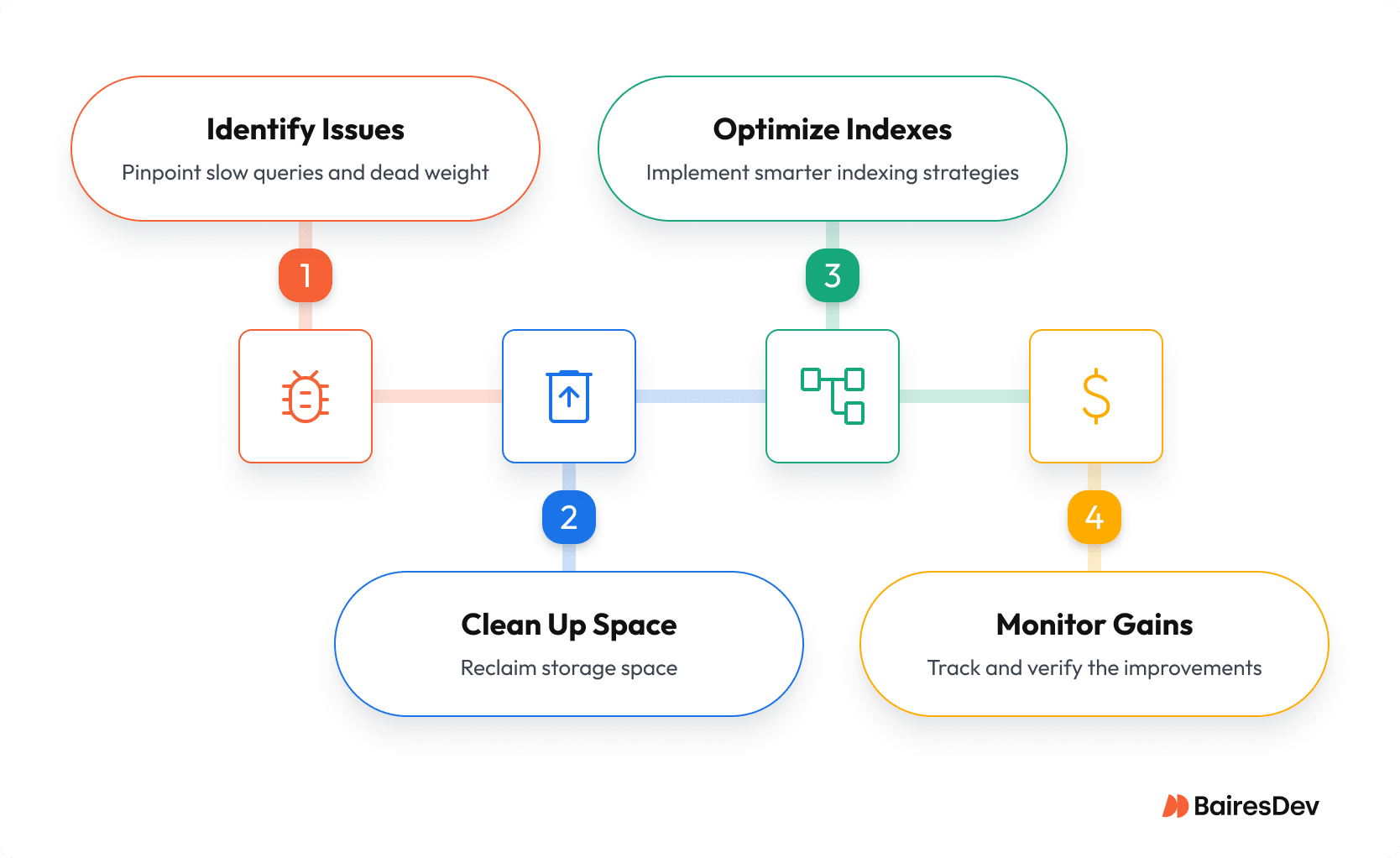 PostreSQL performance tuning steps for entire database: identify issues, optimize indexes, clean up space, monitor gains to boost query performance.