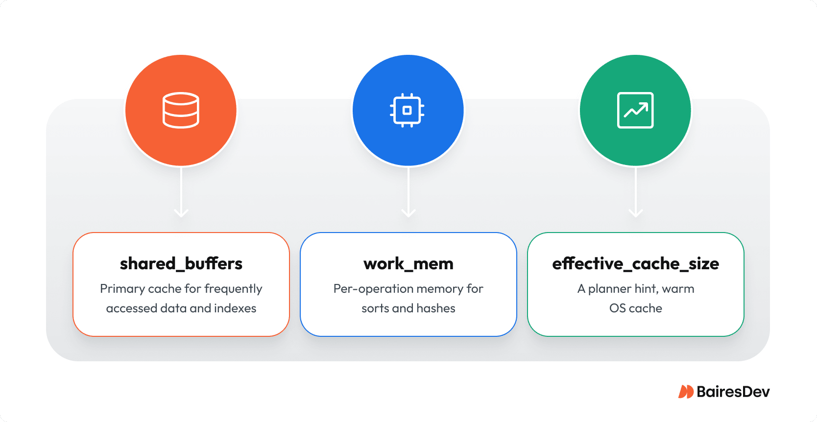 PostgreSQL memory settings: shared_buffers (cache for data/indexes), work_mem (per-query sorts/hashes), effective_cache_size (planner hint, OS cache).