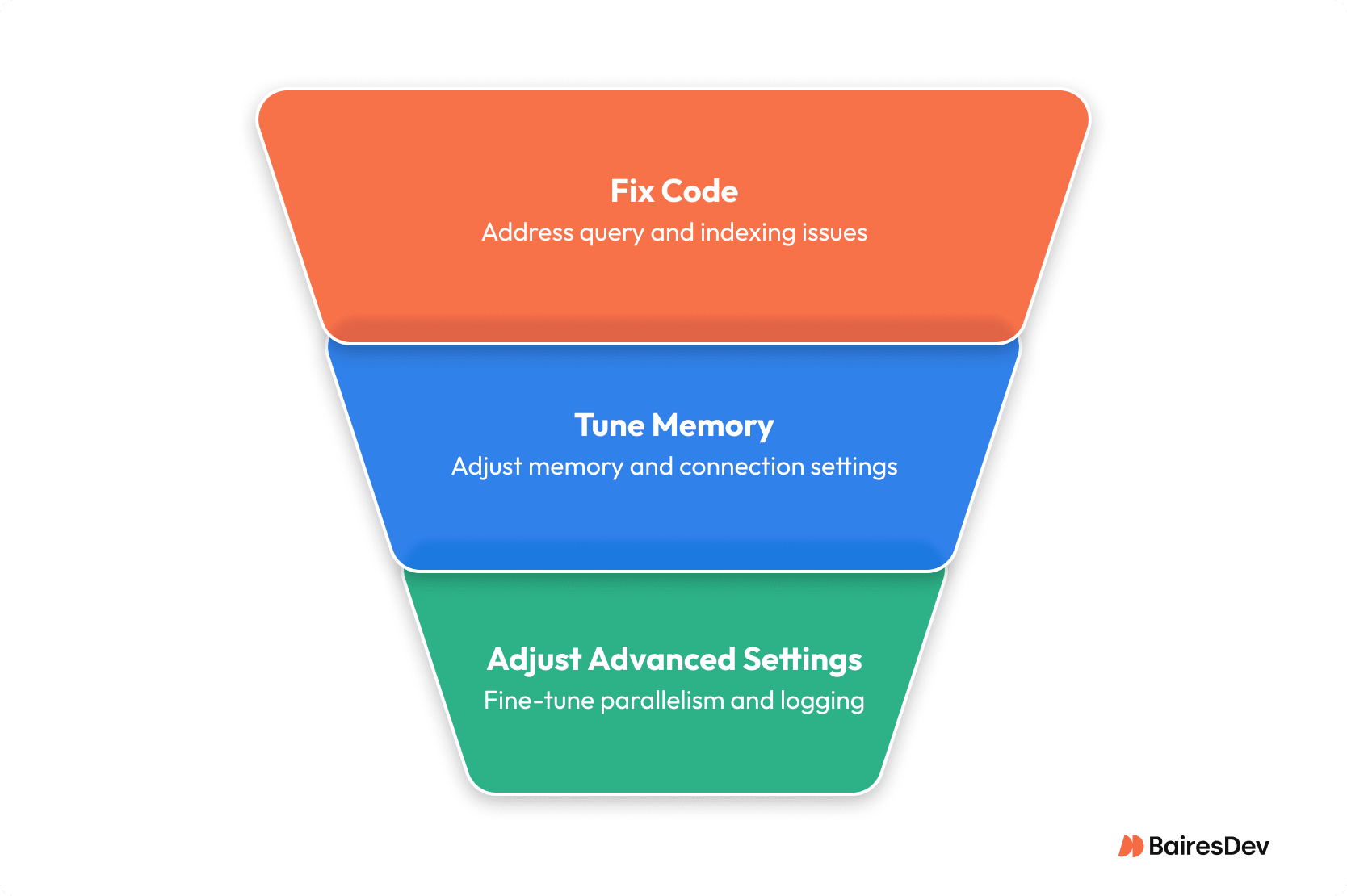 Three-step diagram: Fix Code; Tune Memory; Adjust Advanced Settings. Targets indexing, memory usage, parallelism, logging to improve query peformance.