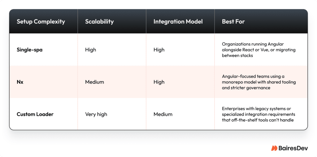 Breaking the Monolith with Angular Micro Frontends