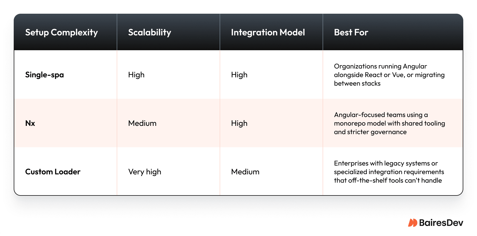 Table comparing Single-spa, Nx, and Custom Loader for Angular integration, highlighting setup complexity, scalability, integration model, and ideal use cases.