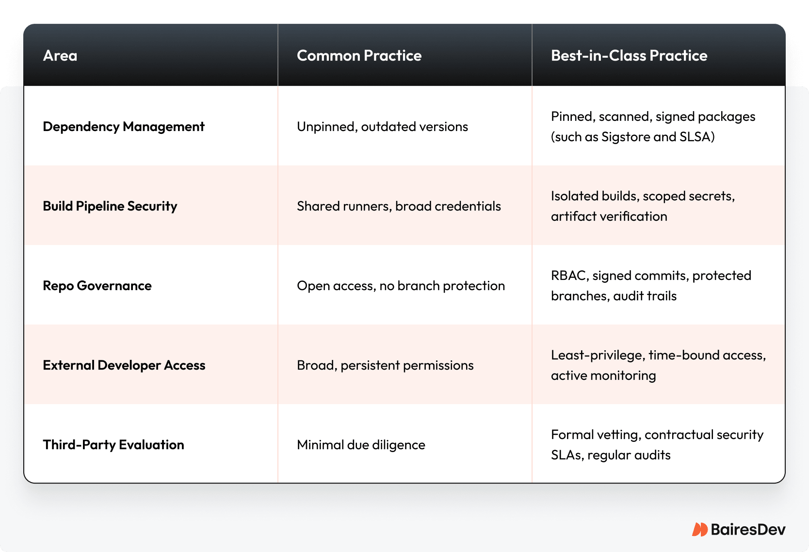 Table comparing common vs. best-in-class software development security practices across areas like dependency management, build pipeline security, repo governance, external developer access, and third-party evaluation.