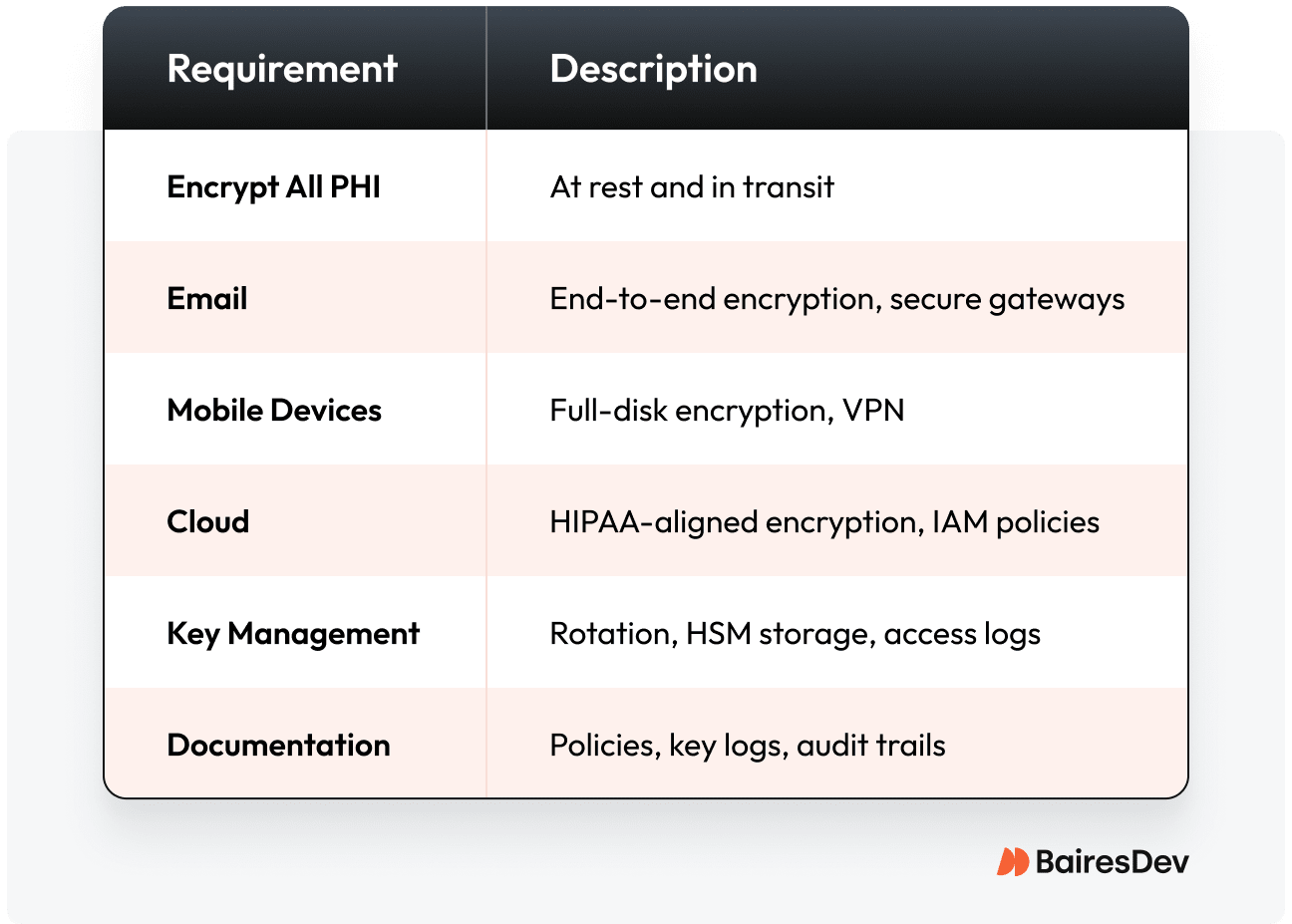 Table outlining encryption and security requirements for PHI, including email, mobile devices, cloud, key management, and documentation, with corresponding descriptions for each.