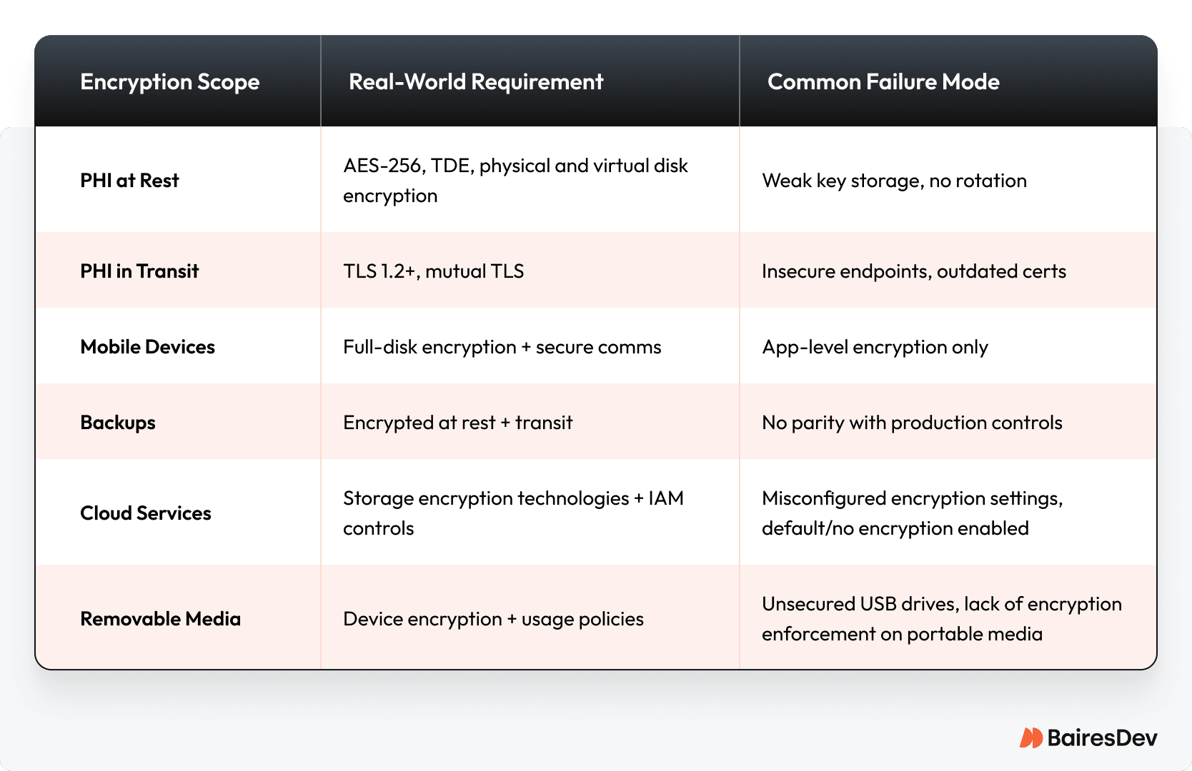 Comparison table outlining encryption requirements and common failure modes for PHI at rest, PHI in transit, mobile devices, backups, cloud services, and removable media.