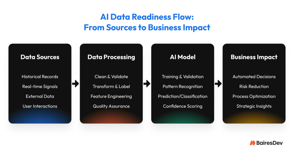 AI Data Readiness Flow