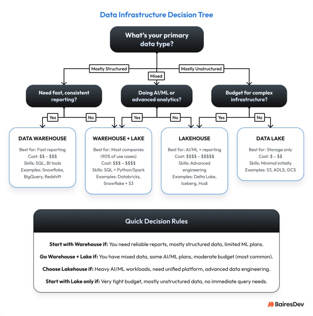Data decision tree
