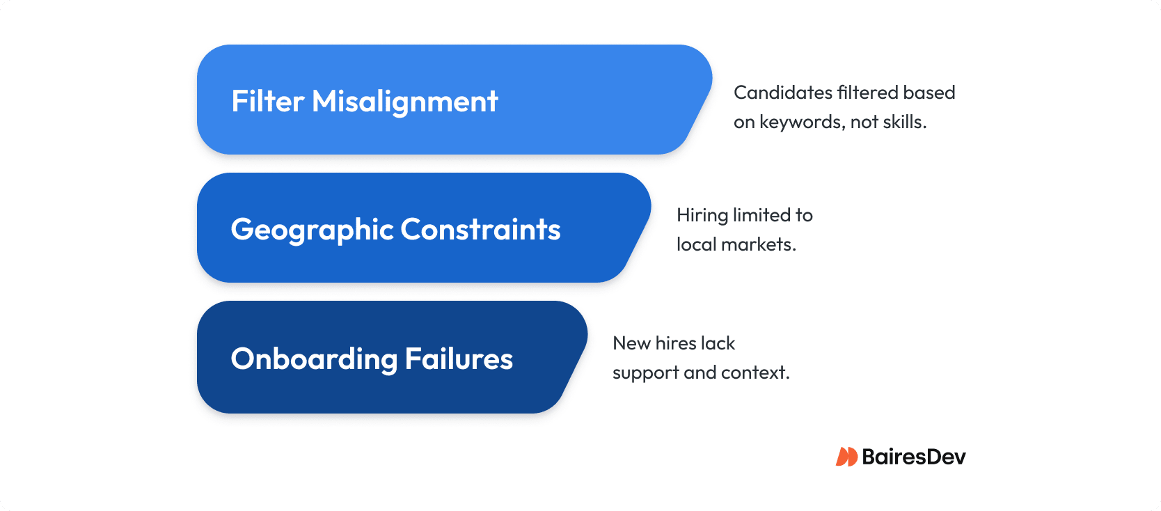Funnel graphic showing recruitment journey challenges: filter misalignment, geographic constraints, and onboarding failures leading to weak hiring outcomes.