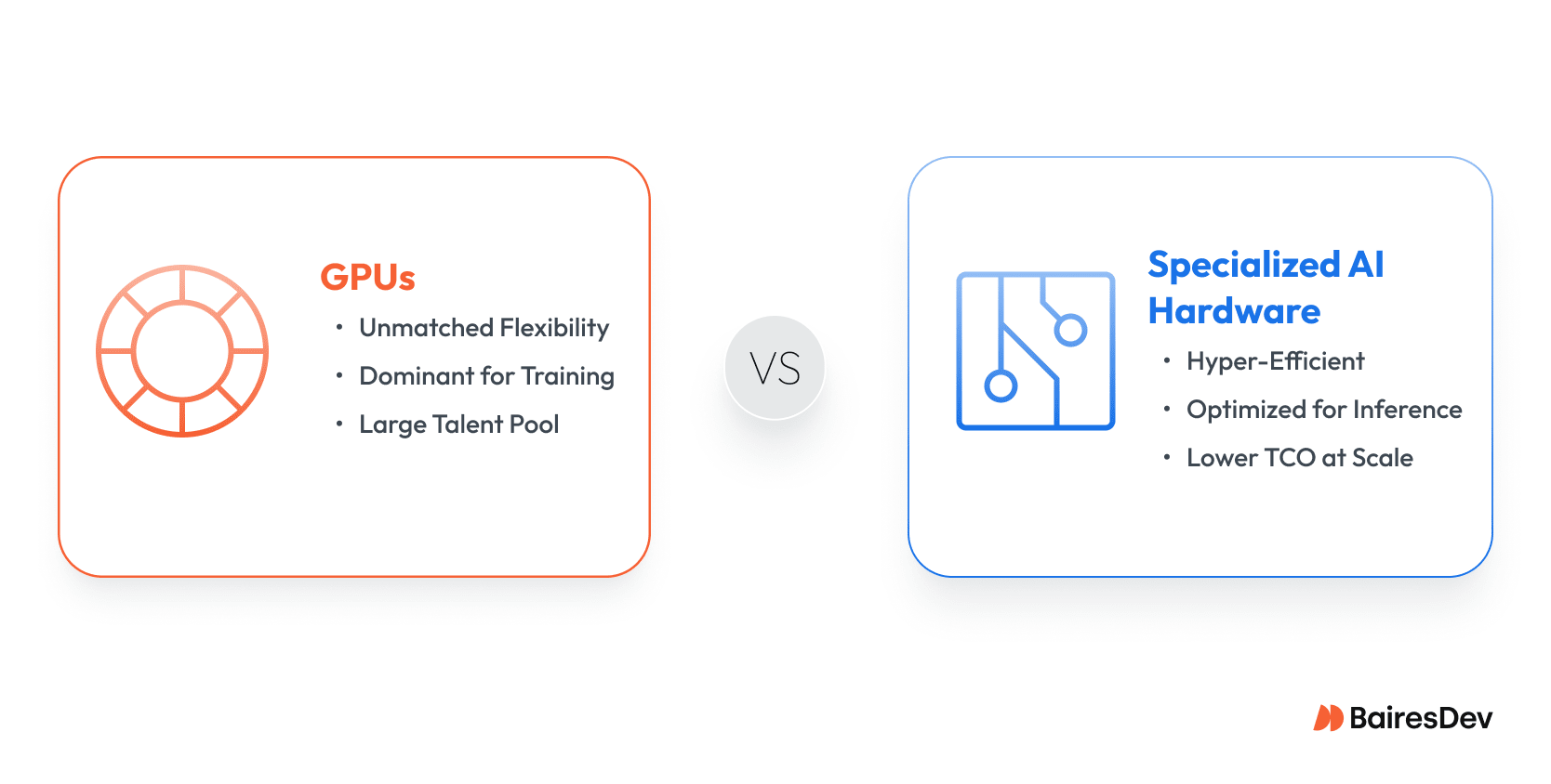 Comparison of GPUs and specialized AI hardware. GPUs have superior flexibility, excel at AI training, and have a large talent pool. AI chips are mor efficient and optimized for inference.