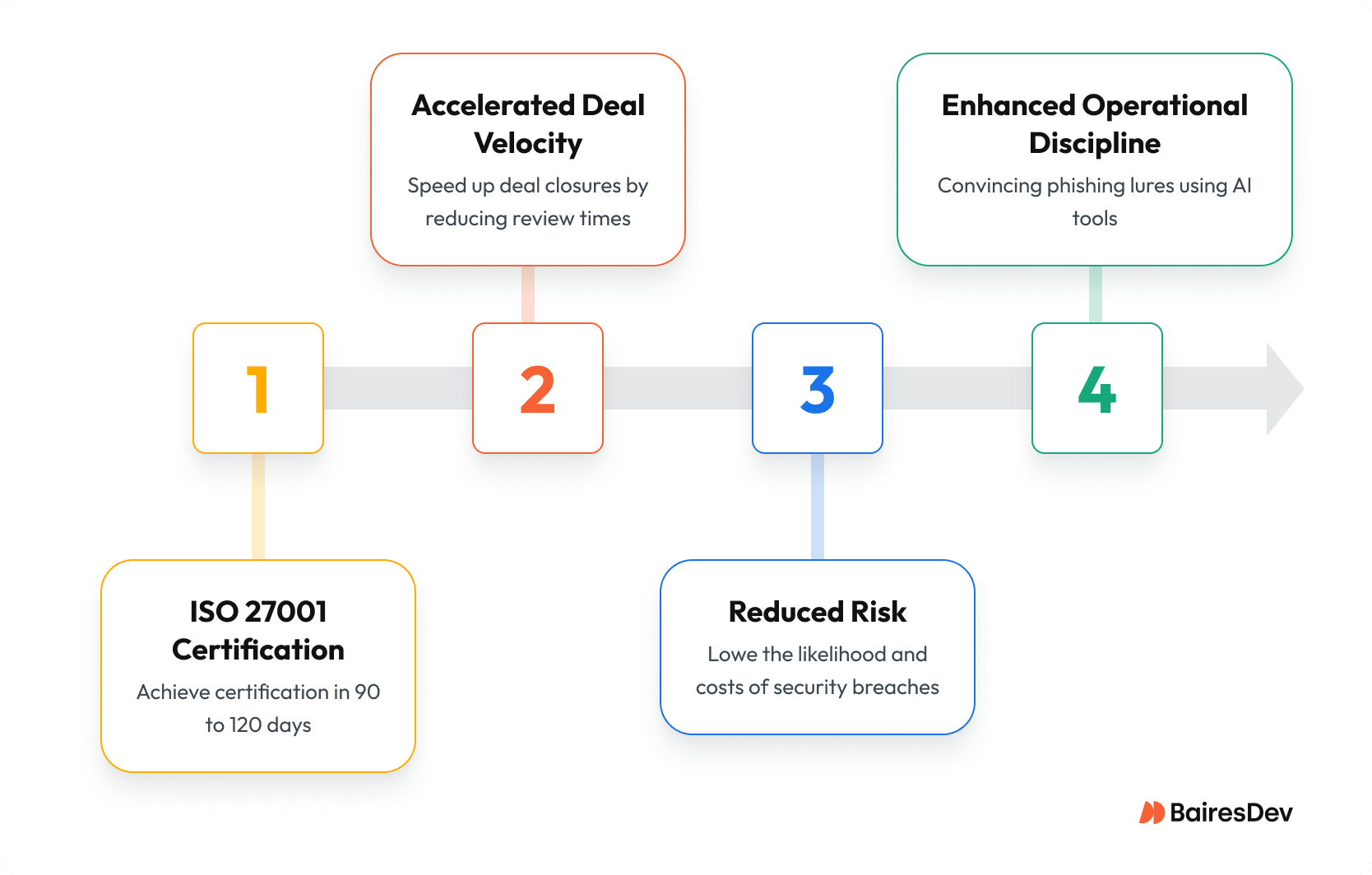 ISO 27001 certification flow: accelerated deal velocity, mitigate risks, operational discipline across entire organization, meeting compliance requirements.