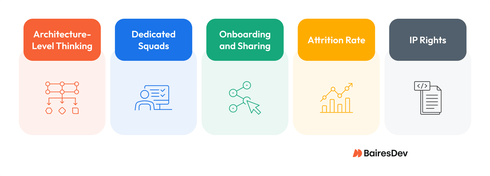Image showing vendor evaluation factors in talent acquisition: architecture-level thinking, dedicated squads, onboarding, attrition rate, and IP rights.
