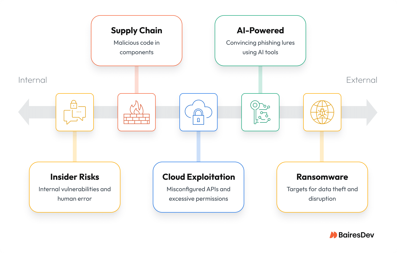 Visual diagram showing how hackers use malicious software to steal data through insider risks, supply chain attacks, cloud exploitation, and ransomware.