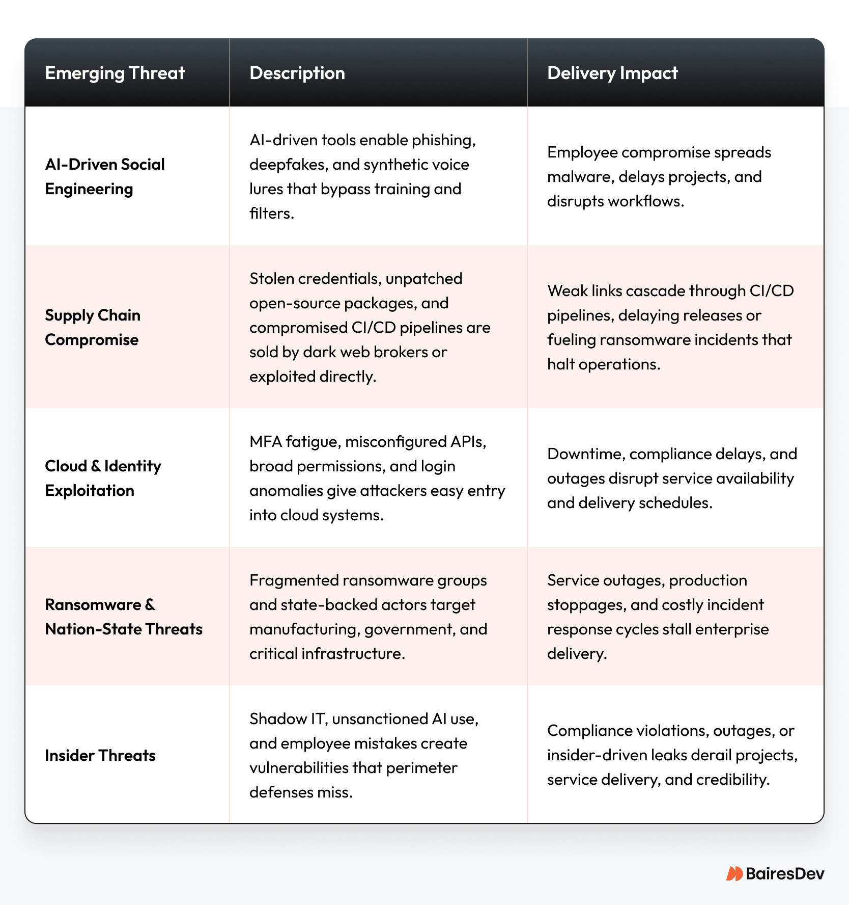 A table summarizes five emerging cybersecurity threats—such as AI-driven social engineering and supply chain compromise—highlighting their causes and impacts on enterprise delivery. Impacts include workflow disruption, service outages, and compliance risks.
