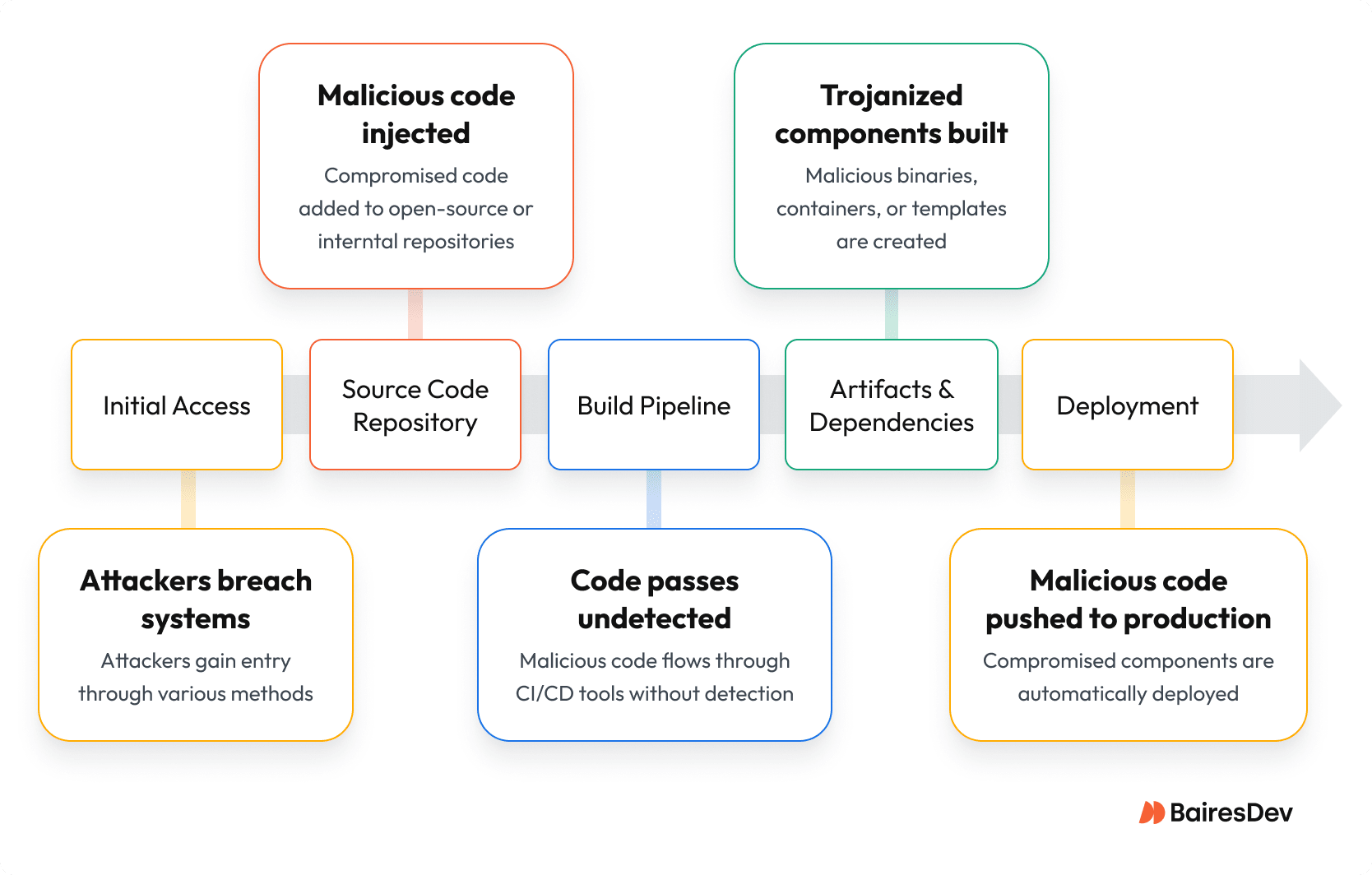 Diagram showing a software supply chain attack in five phases, from the moment attackers gain unauthorized access to deployment.